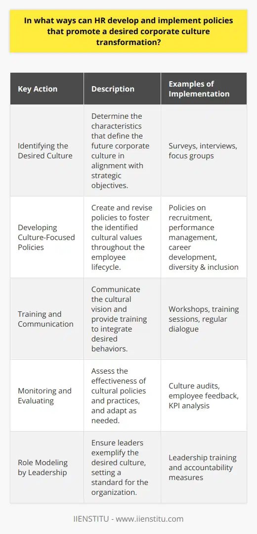 Human Resources (HR) plays a fundamental role in steering corporate culture transformation. Cultivating the desired culture involves several critical steps that start with understanding the organization's vision and extend to implementing practical policies and evaluating their outcomes.1. Identifying the Desired Culture:The first stage is a meticulous exploration of the preferred corporate culture. HR must work collaboratively with various organizational stakeholders to define culture that reflects the company's strategic objectives. Including employees and leadership in these discussions ensures the future culture resonates with everyone's values and supports business success. This foundational assessment can leverage tools such as surveys, interviews, and focus groups, which help pinpoint existing cultural strengths and areas for development.2. Developing Culture-Focused Policies:Building on a clear understanding of the desired culture, HR must create policies that embed cultural expectations into the fabric of everyday business operations. Such policies span the entire employee lifecycle: - Recruitment and Onboarding: Policies should aim to attract and integrate individuals who embody the company's values. - Performance Management: Employee evaluations should measure not only outcomes but also the demonstration of cultural values. - Career Development and Growth: Encouraging a culture of learning and progression can take form in support for continued education and constructive career pathways.Moreover, HR needs to ensure diversity and inclusion are integral to every policy, reflecting a culture that values all voices and backgrounds.3. Training and Communication:HR's rollout plan should include clear communication and comprehensive training that elucidates the vision and practical aspects of the culture change. Leaders, in particular, need to be prepared as they will model the values and principles that employees will emulate. Regular workshops, dedicated training initiatives, and ongoing dialogue about the culture shift are vital to embedding the desired behaviors into daily operations.4. Monitoring and Evaluating:Any cultural transformation process requires vigilance and the agility to adapt. HR should establish measures to evaluate the impact of new policies and practices. Regular check-ins with employees, culture audits, and the analysis of specific cultural KPIs provide invaluable feedback. This data-driven approach allows for informed revisions of policies, ensuring that the cultural evolution is not only intentional but also effective and measurable.Effecting a culture change is a complex, ongoing process. Through deliberate planning, policy-making, training, and evaluation, HR can steer an organization towards its desired cultural identity. This change, while challenging, is fundamental to maintaining a competitive edge and fostering an environment that uplifts employees and aligns with the core mission and values of the organization. It is through these strategic efforts that a desired corporate culture can be not just an ambition but a living, breathing reality within the workplace.