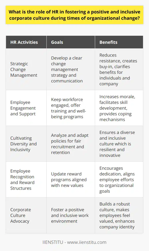 The role of HR during times of organizational change is a multifaceted one, dedicated to the well-being of the company and its employees. It involves a strategic approach to change management, comprehensive support systems for staff, and a commitment to fostering an environment of diversity, equity, and inclusion.Strategic Change ManagementAt the forefront of HR's responsibilities is crafting and executing a clear change management plan. This requires HR to assess the scope and impact of the proposed changes, develop communication strategies that clearly articulate the reasons for change, and ensure these messages are disseminated effectively throughout the organization. HR must also anticipate employee reactions and plan for various scenarios, working ahead to mitigate resistance and create buy-in by demonstrating the benefits that change will bring to individuals and to the company as a whole.Employee Engagement and SupportUnderstanding that change can be unsettling, HR takes significant strides in keeping the workforce engaged. This can involve one-on-one meetings to address personal concerns, group sessions to discuss broader implications, or even organization-wide town halls for executive leadership to deliver transparent information. Offering training and development programs allows employees to acquire new skills that align with the company's future direction. Equally, HR's support can extend to mental health and well-being programs that provide employees with essential coping mechanisms during uncertain times.Cultivating Diversity and InclusivityHR takes an active stance in ensuring that change does not compromise the organization's commitment to diversity and inclusion. This involves rigorous analysis and potential adaptation of recruitment, retention, and promotion policies to prevent biases and ensure fairness. HR leverages this period of change not only to maintain but also to enhance initiatives that champion a broad spectrum of views and experiences. This approach helps build a culture that is resilient and innovative, capable of navigating and embracing change.Employee Recognition and Reward StructuresChange can be a time of extra effort and turbulence for employees, and HR recognizes the importance of acknowledging and rewarding that dedication. Reinforcing a positive corporate culture amidst change may involve updating or highlighting reward programs that reflect the organization's new direction and values. HR may create spot awards for adaptability, implement performance bonuses linked to change milestones, or offer new career path opportunities that align with the evolving structure.In fostering a positive and inclusive corporate culture, HR is the torchbearer for steadiness and forward momentum. Their expertise and actions ensure the workforce not only endures the winds of change but sails on them, powering the organization to its new destination with every individual on board and valued. This critical HR role ensures that changes are not just implemented but also integrated into the living, breathing fabric of the company's culture.