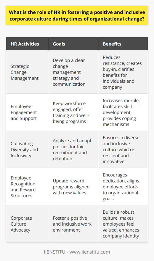 The role of HR during times of organizational change is a multifaceted one, dedicated to the well-being of the company and its employees. It involves a strategic approach to change management, comprehensive support systems for staff, and a commitment to fostering an environment of diversity, equity, and inclusion.Strategic Change ManagementAt the forefront of HR's responsibilities is crafting and executing a clear change management plan. This requires HR to assess the scope and impact of the proposed changes, develop communication strategies that clearly articulate the reasons for change, and ensure these messages are disseminated effectively throughout the organization. HR must also anticipate employee reactions and plan for various scenarios, working ahead to mitigate resistance and create buy-in by demonstrating the benefits that change will bring to individuals and to the company as a whole.Employee Engagement and SupportUnderstanding that change can be unsettling, HR takes significant strides in keeping the workforce engaged. This can involve one-on-one meetings to address personal concerns, group sessions to discuss broader implications, or even organization-wide town halls for executive leadership to deliver transparent information. Offering training and development programs allows employees to acquire new skills that align with the company's future direction. Equally, HR's support can extend to mental health and well-being programs that provide employees with essential coping mechanisms during uncertain times.Cultivating Diversity and InclusivityHR takes an active stance in ensuring that change does not compromise the organization's commitment to diversity and inclusion. This involves rigorous analysis and potential adaptation of recruitment, retention, and promotion policies to prevent biases and ensure fairness. HR leverages this period of change not only to maintain but also to enhance initiatives that champion a broad spectrum of views and experiences. This approach helps build a culture that is resilient and innovative, capable of navigating and embracing change.Employee Recognition and Reward StructuresChange can be a time of extra effort and turbulence for employees, and HR recognizes the importance of acknowledging and rewarding that dedication. Reinforcing a positive corporate culture amidst change may involve updating or highlighting reward programs that reflect the organization's new direction and values. HR may create spot awards for adaptability, implement performance bonuses linked to change milestones, or offer new career path opportunities that align with the evolving structure.In fostering a positive and inclusive corporate culture, HR is the torchbearer for steadiness and forward momentum. Their expertise and actions ensure the workforce not only endures the winds of change but sails on them, powering the organization to its new destination with every individual on board and valued. This critical HR role ensures that changes are not just implemented but also integrated into the living, breathing fabric of the company's culture.