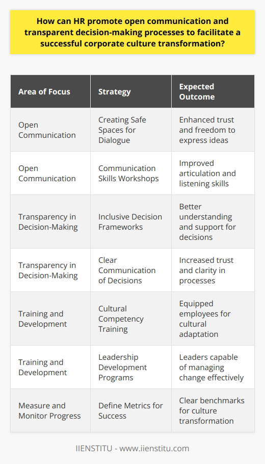 In the modern business environment, Human Resources (HR) departments are no longer seen as just administrative bodies but as central players in driving and managing change, especially when it comes to corporate culture transformation. To be successful in these endeavors, promoting open communication and transparent decision-making processes is critical. Here are some strategies HR can implement to foster such an environment:### Open Communication Strategies:**Creating Safe Spaces:** HR should promote open communication by creating safe spaces for dialogue where employees can share their thoughts without fear of judgment or negative consequences. This might include regular town hall meetings, scheduled one-on-one sessions with HR representatives, or digital platforms for input.**Communication Training:** HR can offer communication skills workshops that empower employees to articulate their ideas and concerns effectively. This not only enables employees to communicate more openly but also fosters better listening and empathy among the workforce.**Transparent Feedback Mechanisms:** Encouraging a feedback-rich culture where employees can give and receive honest feedback regularly can also reinforce open communication. HR should ensure there are structured channels, such as employee surveys or feedback apps, that are regularly analyzed and acted upon.### Transparency in Decision-Making:**Inclusive Decision Frameworks:** HR should advocate for decision-making frameworks that include employees from different levels and departments. When employees understand how decisions are made, they are more likely to trust and support those decisions.**Clear Communication of Decisions:** When decisions are made, HR should communicate them clearly and promptly, including the rationale behind each decision. This transparency helps build trust and demystifies the decision-making process.**Consistency and Fairness:** HR must advocate for and ensure that the same criteria are applied consistently in decision-making across the entire organization. This increases the perception of fairness and integrity in organizational processes.### Training and Development Opportunities:**Cultural Competency Training:** Transforming corporate culture often requires changes in behavior and practices. Training programs that focus on cultural competency can provide employees with the toolkit they need to adapt and thrive in the new culture.**Leadership Development:** Equipping leaders with the skills to manage through change is essential. HR can provide leadership development programs that emphasize the importance of communication and transparency from the top down.**Continuous Learning:** HR can design continuous learning programs that reinforce the organization’s values and goals, ensuring employees understand and align with the company's cultural vision.### Measure and Monitor Progress:**Define Metrics for Success:** HR can work with leadership to define what success looks like in terms of corporate culture transformation. These metrics might include employee engagement scores, turnover rates, or the number of suggestions implemented from employee feedback.**Regular Assessments:** Conducting regular assessments of the cultural environment, through employee pulse surveys or other methods, allows HR to track progress and identify areas for improvement.**Adjusting Strategies:** Based on the insights obtained from monitoring efforts, HR should be willing to adapt and fine-tune the strategies to meet the evolving needs of the organization and its employees.### ConclusionHR is instrumental in promoting the kind of open communication and transparent decision-making that is necessary for successful corporate culture transformation. By implementing safe and structured spaces for dialogue, inclusive decision-making frameworks, comprehensive training opportunities, and diligent monitoring practices, HR departments like IIENSTITU can support a sustainable shift toward a culture that aligns with the organization's vision and values, ultimately benefiting everyone involved.