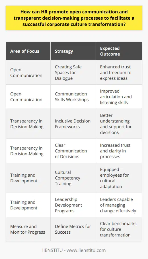 In the modern business environment, Human Resources (HR) departments are no longer seen as just administrative bodies but as central players in driving and managing change, especially when it comes to corporate culture transformation. To be successful in these endeavors, promoting open communication and transparent decision-making processes is critical. Here are some strategies HR can implement to foster such an environment:### Open Communication Strategies:**Creating Safe Spaces:** HR should promote open communication by creating safe spaces for dialogue where employees can share their thoughts without fear of judgment or negative consequences. This might include regular town hall meetings, scheduled one-on-one sessions with HR representatives, or digital platforms for input.**Communication Training:** HR can offer communication skills workshops that empower employees to articulate their ideas and concerns effectively. This not only enables employees to communicate more openly but also fosters better listening and empathy among the workforce.**Transparent Feedback Mechanisms:** Encouraging a feedback-rich culture where employees can give and receive honest feedback regularly can also reinforce open communication. HR should ensure there are structured channels, such as employee surveys or feedback apps, that are regularly analyzed and acted upon.### Transparency in Decision-Making:**Inclusive Decision Frameworks:** HR should advocate for decision-making frameworks that include employees from different levels and departments. When employees understand how decisions are made, they are more likely to trust and support those decisions.**Clear Communication of Decisions:** When decisions are made, HR should communicate them clearly and promptly, including the rationale behind each decision. This transparency helps build trust and demystifies the decision-making process.**Consistency and Fairness:** HR must advocate for and ensure that the same criteria are applied consistently in decision-making across the entire organization. This increases the perception of fairness and integrity in organizational processes.### Training and Development Opportunities:**Cultural Competency Training:** Transforming corporate culture often requires changes in behavior and practices. Training programs that focus on cultural competency can provide employees with the toolkit they need to adapt and thrive in the new culture.**Leadership Development:** Equipping leaders with the skills to manage through change is essential. HR can provide leadership development programs that emphasize the importance of communication and transparency from the top down.**Continuous Learning:** HR can design continuous learning programs that reinforce the organization’s values and goals, ensuring employees understand and align with the company's cultural vision.### Measure and Monitor Progress:**Define Metrics for Success:** HR can work with leadership to define what success looks like in terms of corporate culture transformation. These metrics might include employee engagement scores, turnover rates, or the number of suggestions implemented from employee feedback.**Regular Assessments:** Conducting regular assessments of the cultural environment, through employee pulse surveys or other methods, allows HR to track progress and identify areas for improvement.**Adjusting Strategies:** Based on the insights obtained from monitoring efforts, HR should be willing to adapt and fine-tune the strategies to meet the evolving needs of the organization and its employees.### ConclusionHR is instrumental in promoting the kind of open communication and transparent decision-making that is necessary for successful corporate culture transformation. By implementing safe and structured spaces for dialogue, inclusive decision-making frameworks, comprehensive training opportunities, and diligent monitoring practices, HR departments like IIENSTITU can support a sustainable shift toward a culture that aligns with the organization's vision and values, ultimately benefiting everyone involved.