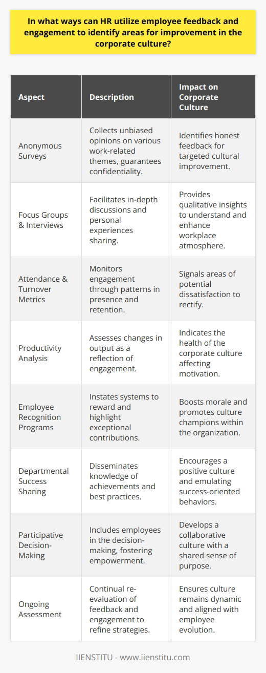 Human resource professionals play a vital role in shaping and enhancing corporate culture by effectively utilizing employee feedback and engagement. Actively engaging with employees and collecting their feedback can illuminate strengths and weaknesses within an organization, providing a roadmap for cultural improvement.**Employee Feedback Collection Methods**Anonymous Surveys: One of the most popular methods of gathering employee feedback is through anonymous surveys. By ensuring anonymity, employees are more inclined to provide honest feedback without fear of retaliation. These surveys can cover an array of topics, from job satisfaction to workplace dynamics, and provide quantitative data that HR can analyze.Focus Groups and Interviews: For qualitative insights, HR specialists might conduct focus group discussions, which allow participants to brainstorm and discuss issues collectively. In addition, in-depth one-on-one interviews with employees can help HR to understand individual experiences and perspectives, providing a nuanced view of the organizational environment.**Analyzing Engagement Metrics**Attendance and Turnover: Regular monitoring of attendance patterns and turnover rates can indicate whether employees are content and committed to the company. High absenteeism or turnover could signal disengagement or dissatisfaction with the corporate culture that needs to be addressed.Productivity Analysis: Fluctuations in productivity can also provide HR with valuable insight into employee engagement levels. A decrease might point to underlying cultural or motivational issues, whereas an increase suggests positive alignment with corporate values.**Recognizing and Celebrating Success**Employee Recognition Programs: Publicly acknowledging and rewarding great performances can greatly enhance morale and drive engagement. Establishing recognition programs can also help HR spot those who are upholding and propagating the desired corporate culture.Departmental Success Stories: Sharing stories of departmental or individual achievements across the organization can cultivate a culture of success, providing role models and promoting practices that align with corporate values.**Encouraging Employee Empowerment**Participative Decision-Making: Including employees in decision-making processes can foster a sense of ownership and camaraderie within the organization. HR can leverage this by encouraging staff to suggest improvements and take lead on change initiatives, making the cultural evolution truly collaborative.**Continuous Improvement and Adaptability**Ongoing Assessment: The effectiveness of initiatives intended to improve corporate culture should be continually assessed through regular re-evaluation of feedback and engagement metrics. Adapting interventions based on these assessments ensures that changes are aligned with employee needs and positively affect the workplace environment.In conclusion, HR departments that thoughtfully gather and act upon employee feedback, celebrate successes, and empower their workforce are better equipped to cultivate a robust corporate culture that not only reflects the organization's values but also engenders a fully engaged and satisfied workforce.