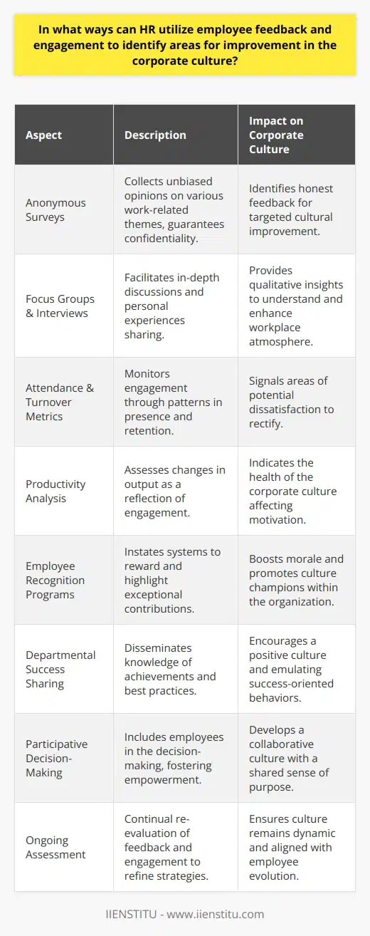 Human resource professionals play a vital role in shaping and enhancing corporate culture by effectively utilizing employee feedback and engagement. Actively engaging with employees and collecting their feedback can illuminate strengths and weaknesses within an organization, providing a roadmap for cultural improvement.**Employee Feedback Collection Methods**Anonymous Surveys: One of the most popular methods of gathering employee feedback is through anonymous surveys. By ensuring anonymity, employees are more inclined to provide honest feedback without fear of retaliation. These surveys can cover an array of topics, from job satisfaction to workplace dynamics, and provide quantitative data that HR can analyze.Focus Groups and Interviews: For qualitative insights, HR specialists might conduct focus group discussions, which allow participants to brainstorm and discuss issues collectively. In addition, in-depth one-on-one interviews with employees can help HR to understand individual experiences and perspectives, providing a nuanced view of the organizational environment.**Analyzing Engagement Metrics**Attendance and Turnover: Regular monitoring of attendance patterns and turnover rates can indicate whether employees are content and committed to the company. High absenteeism or turnover could signal disengagement or dissatisfaction with the corporate culture that needs to be addressed.Productivity Analysis: Fluctuations in productivity can also provide HR with valuable insight into employee engagement levels. A decrease might point to underlying cultural or motivational issues, whereas an increase suggests positive alignment with corporate values.**Recognizing and Celebrating Success**Employee Recognition Programs: Publicly acknowledging and rewarding great performances can greatly enhance morale and drive engagement. Establishing recognition programs can also help HR spot those who are upholding and propagating the desired corporate culture.Departmental Success Stories: Sharing stories of departmental or individual achievements across the organization can cultivate a culture of success, providing role models and promoting practices that align with corporate values.**Encouraging Employee Empowerment**Participative Decision-Making: Including employees in decision-making processes can foster a sense of ownership and camaraderie within the organization. HR can leverage this by encouraging staff to suggest improvements and take lead on change initiatives, making the cultural evolution truly collaborative.**Continuous Improvement and Adaptability**Ongoing Assessment: The effectiveness of initiatives intended to improve corporate culture should be continually assessed through regular re-evaluation of feedback and engagement metrics. Adapting interventions based on these assessments ensures that changes are aligned with employee needs and positively affect the workplace environment.In conclusion, HR departments that thoughtfully gather and act upon employee feedback, celebrate successes, and empower their workforce are better equipped to cultivate a robust corporate culture that not only reflects the organization's values but also engenders a fully engaged and satisfied workforce.