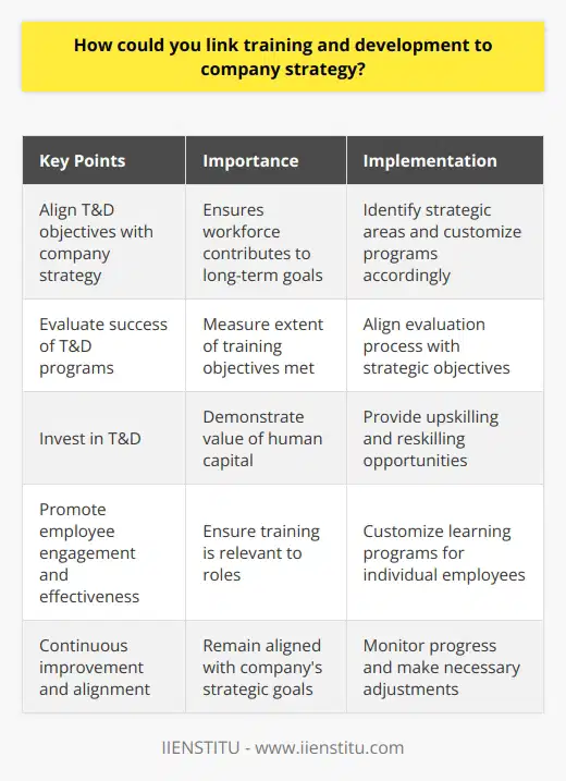 Linking training and development (T&D) to company strategy is essential for organizations to ensure that their workforce is equipped with the necessary skills and knowledge to contribute to the achievement of long-term strategic goals. By aligning T&D objectives with the overall goals of the company, organizations can enhance workforce competence and productivity, leading to organizational success.A crucial aspect of linking T&D to company strategy is aligning the objectives of T&D programs with the strategic focus areas of the organization. By identifying the key areas of the company strategy, T&D programs can directly target the vital skills required for organizational success. This customized approach ensures that employees receive training relevant to their roles, promoting higher engagement and effectiveness.To measure the success of T&D programs, organizations should have a robust evaluation system in place. This evaluation system should assess the extent to which training objectives have been met and how employees apply the acquired skills in their job functions. By closely aligning the evaluation process with strategic objectives, organizations can monitor progress and make necessary adjustments to their T&D initiatives. This feedback loop helps employees and the organization continuously improve and remain aligned with the company's strategic goals.Investing in T&D demonstrates the value that organizations place on their human capital. By providing opportunities for upskilling and reskilling, organizations can maintain a workforce that is prepared to adapt to technological advancements and shifts in customer demands. Recognizing the importance of human capital in achieving strategic success emphasizes the need for continuous investment in employee development.In summary, linking T&D to company strategy involves aligning objectives with organizational goals, customizing learning programs, measuring success through robust evaluations, and valuing human capital. By implementing a well-structured and strategically aligned T&D program, organizations can boost their competitive advantage by fostering employee development that aligns with the company's strategic objectives.