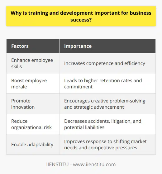 Training and development are integral to the success of a business for several key reasons. Firstly, they enhance employee skills, making them more competent and efficient in their roles. By investing in the growth of their workforce, companies empower their employees to be more productive and adaptable to changing business environments. This ultimately leads to increased output, better decision-making, and improved performance across the organization.Furthermore, training and development positively impact employee morale and job satisfaction. Employees who receive adequate training and development opportunities feel more engaged, appreciated, and valued by their employers. This results in higher retention rates and a more committed workforce, leading to better customer service and a stronger company reputation.Moreover, training and development play a critical role in promoting innovation within a company. As employees acquire new skills, they are more likely to develop creative solutions to problems and propose novel ideas that advance the organization's strategic objectives. By fostering a culture of continuous learning and experimentation, businesses can remain competitive and position themselves for lasting success in an increasingly dynamic global market.Additionally, a well-trained and developed workforce contributes to reducing various organizational risks. Training employees on workplace safety procedures, legal compliance, and business ethics decreases the likelihood of accidents, litigation, and other costly consequences that could negatively impact a company's bottom line and reputation. Investing in workforce development can thus be seen as a necessary safeguard against potential liabilities, promoting long-term success and organizational stability.Lastly, training and development enable businesses to adapt more readily to change. In an ever-evolving marketplace, companies must be agile and responsive to shifting customer needs, technological advancements, and competitive pressures. By equipping employees with the skills and knowledge required to navigate these changes, businesses can improve their chances of survival and propel themselves towards continued growth and success.In conclusion, training and development are essential for business success as they enhance employee skills, boost morale, promote innovation, reduce organizational risk, and enable businesses to adapt to change. By investing in the continuous growth and development of employees, companies lay the foundation for their own long-term success and sustainability in an increasingly competitive global market.
