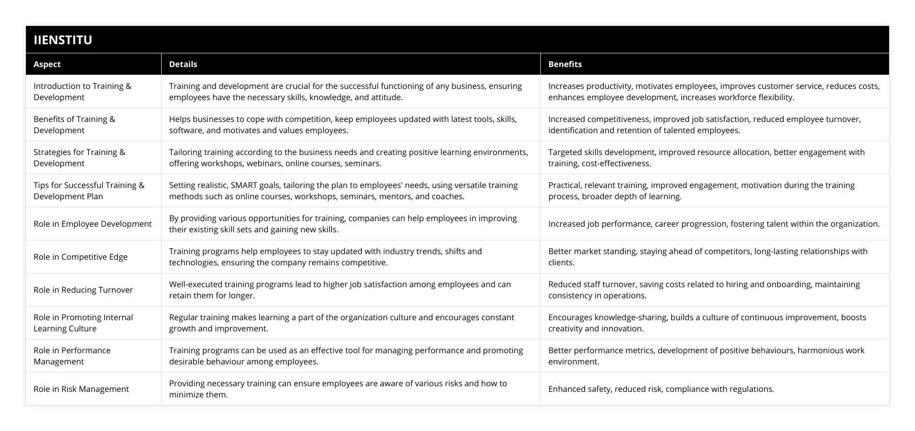 Introduction to Training & Development, Training and development are crucial for the successful functioning of any business, ensuring employees have the necessary skills, knowledge, and attitude, Increases productivity, motivates employees, improves customer service, reduces costs, enhances employee development, increases workforce flexibility, Benefits of Training & Development, Helps businesses to cope with competition, keep employees updated with latest tools, skills, software, and motivates and values employees, Increased competitiveness, improved job satisfaction, reduced employee turnover, identification and retention of talented employees, Strategies for Training & Development, Tailoring training according to the business needs and creating positive learning environments, offering workshops, webinars, online courses, seminars, Targeted skills development, improved resource allocation, better engagement with training, cost-effectiveness, Tips for Successful Training & Development Plan, Setting realistic, SMART goals, tailoring the plan to employees' needs, using versatile training methods such as online courses, workshops, seminars, mentors, and coaches, Practical, relevant training, improved engagement, motivation during the training process, broader depth of learning, Role in Employee Development, By providing various opportunities for training, companies can help employees in improving their existing skill sets and gaining new skills, Increased job performance, career progression, fostering talent within the organization, Role in Competitive Edge, Training programs help employees to stay updated with industry trends, shifts and technologies, ensuring the company remains competitive, Better market standing, staying ahead of competitors, long-lasting relationships with clients, Role in Reducing Turnover, Well-executed training programs lead to higher job satisfaction among employees and can retain them for longer, Reduced staff turnover, saving costs related to hiring and onboarding, maintaining consistency in operations, Role in Promoting Internal Learning Culture, Regular training makes learning a part of the organization culture and encourages constant growth and improvement, Encourages knowledge-sharing, builds a culture of continuous improvement, boosts creativity and innovation, Role in Performance Management, Training programs can be used as an effective tool for managing performance and promoting desirable behaviour among employees, Better performance metrics, development of positive behaviours, harmonious work environment, Role in Risk Management, Providing necessary training can ensure employees are aware of various risks and how to minimize them, Enhanced safety, reduced risk, compliance with regulations