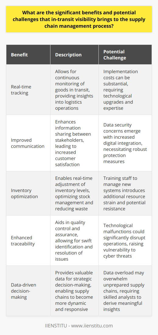 In-Transit Visibility: Boon to Supply Chain Benefits to Supply Chain Management In-transit visibility stands out in modern supply chain management. It allows for real-time tracking of goods. Organizations gain insights into their logistics. This transparency aids in predicting shipping delays . Customers and suppliers receive accurate information. Continuous monitoring identifies bottlenecks swiftly. Early issue detection can prevent major disruptions. Improved communication between stakeholders is another benefit. Precision in logistics operations increases customer satisfaction. Inventory levels adjust in real-time, optimizing stock management. Better demand forecasting results from accessible shipping data. This adaptability boosts supply chain resilience. Enhanced traceability aids in quality control and assurance. Analytical opportunities through data collection cater to strategic decision-making. Overall, supply chains become more dynamic and responsive. Potential Challenges However, in-transit visibility also presents challenges. Implementation costs can be substantial at first. Technological upgrades require capital and expertise. Data security concerns emerge with increased digital integration. Ensuring the protection of sensitive information is imperative. Training staff to manage new systems introduces additional resource strain. Technological malfunctions could disrupt operations significantly. Dependence on sophisticated systems raises vulnerability to cyber threats. Data overload may overwhelm unprepared supply chains. Making sense of vast quantities of logistics information requires skilled analysts. Privacy issues can arise when tracking goods, especially in tight regulatory environments. Finally, adapting to customer expectations for real-time updates demands robust IT infrastructure. In-transit visibility reshapes supply chain management significantly. It brings efficiency , agility , and customer satisfaction . Yet the road to achieving these benefits has hurdles. Supply chains must weigh the costs, risks, and required investments. They must also balance the benefits against potential challenges. Adoption demands careful planning and robust risk management strategies. With due diligence, the rewards of in-transit visibility can be immense.