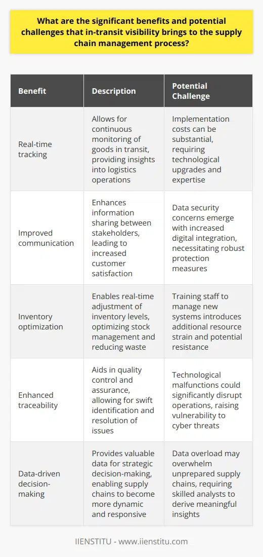 In-Transit Visibility: Boon to Supply Chain Benefits to Supply Chain Management In-transit visibility stands out in modern supply chain management. It allows for real-time tracking of goods. Organizations gain insights into their logistics. This transparency aids in predicting shipping delays . Customers and suppliers receive accurate information. Continuous monitoring identifies bottlenecks swiftly. Early issue detection can prevent major disruptions. Improved communication between stakeholders is another benefit. Precision in logistics operations increases customer satisfaction. Inventory levels adjust in real-time, optimizing stock management. Better demand forecasting results from accessible shipping data. This adaptability boosts supply chain resilience. Enhanced traceability aids in quality control and assurance. Analytical opportunities through data collection cater to strategic decision-making. Overall, supply chains become more dynamic and responsive. Potential Challenges However, in-transit visibility also presents challenges. Implementation costs can be substantial at first. Technological upgrades require capital and expertise. Data security concerns emerge with increased digital integration. Ensuring the protection of sensitive information is imperative. Training staff to manage new systems introduces additional resource strain. Technological malfunctions could disrupt operations significantly. Dependence on sophisticated systems raises vulnerability to cyber threats. Data overload may overwhelm unprepared supply chains. Making sense of vast quantities of logistics information requires skilled analysts. Privacy issues can arise when tracking goods, especially in tight regulatory environments. Finally, adapting to customer expectations for real-time updates demands robust IT infrastructure. In-transit visibility reshapes supply chain management significantly. It brings efficiency , agility , and customer satisfaction . Yet the road to achieving these benefits has hurdles. Supply chains must weigh the costs, risks, and required investments. They must also balance the benefits against potential challenges. Adoption demands careful planning and robust risk management strategies. With due diligence, the rewards of in-transit visibility can be immense.