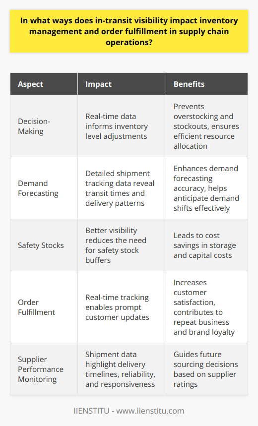 In-Transit Visibility: Key to Efficient Inventory Management In-transit visibility represents a pivotal aspect of supply chain operations. It allows for real-time tracking of products as they move from origin to destination. This capability significantly influences inventory management and order fulfillment processes. We will explore these impacts in detail. Enhanced Decision-Making Real-time data informs decision-making. Managers gain insights into shipment locations. They can adjust inventory levels accordingly. This prevents overstocking and stockouts. It also ensures efficient resource allocation. Improved Demand Forecasting Visibility enhances demand forecasting accuracy. Detailed shipment tracking data reveal transit times. They also show delivery patterns. Companies understand market trends better. They can anticipate demand shifts more effectively. Reduction in Safety Stocks Safety stocks act as buffers against unpredictability. Better visibility reduces the need for such buffers. Companies maintain lower safety stock levels. This leads to cost savings. These savings include storage and capital costs. Streamlined Order Fulfillment Order fulfillment speeds up with enhanced visibility. Companies track progress in real time. They can update customers promptly. This leads to higher customer satisfaction levels. It also contributes to repeat business and brand loyalty. Proactive Issue Resolution Visibility aids in identifying potential delays early. Companies can act before issues escalate. They communicate with suppliers and transportation providers swiftly. This proactive approach mitigates risks. It also maintains supply chain continuity. Better Supplier Performance Monitoring Tracking in-transit goods helps assess supplier performance. Shipment data point to delivery timelines. They also highlight reliability and responsiveness. Companies use this information to rate suppliers. It guides future sourcing decisions. Optimized Transportation Management Real-time visibility impacts transportation management. Companies adjust routing and modes as needed. They respond to real-time conditions effectively. This optimization reduces transit times. It also lowers transportation costs. Boosted Inventory Turnover Effective in-transit visibility boosts inventory turnover. Goods spend less time in limbo. Companies sell stock faster. This increases cash flow. It also signals efficient operations. In conclusion, in-transit visibility offers manifold benefits. It informs inventory management practices. It also fine-tunes order fulfillment strategies. Supply chains become more resilient. They also operate more effectively. Visibility sits at the heart of successful supply chain management.