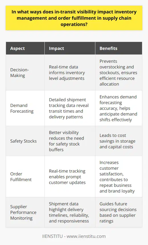 In-Transit Visibility: Key to Efficient Inventory Management In-transit visibility represents a pivotal aspect of supply chain operations. It allows for real-time tracking of products as they move from origin to destination. This capability significantly influences inventory management and order fulfillment processes. We will explore these impacts in detail. Enhanced Decision-Making Real-time data informs decision-making. Managers gain insights into shipment locations. They can adjust inventory levels accordingly. This prevents overstocking and stockouts. It also ensures efficient resource allocation. Improved Demand Forecasting Visibility enhances demand forecasting accuracy. Detailed shipment tracking data reveal transit times. They also show delivery patterns. Companies understand market trends better. They can anticipate demand shifts more effectively. Reduction in Safety Stocks Safety stocks act as buffers against unpredictability. Better visibility reduces the need for such buffers. Companies maintain lower safety stock levels. This leads to cost savings. These savings include storage and capital costs. Streamlined Order Fulfillment Order fulfillment speeds up with enhanced visibility. Companies track progress in real time. They can update customers promptly. This leads to higher customer satisfaction levels. It also contributes to repeat business and brand loyalty. Proactive Issue Resolution Visibility aids in identifying potential delays early. Companies can act before issues escalate. They communicate with suppliers and transportation providers swiftly. This proactive approach mitigates risks. It also maintains supply chain continuity. Better Supplier Performance Monitoring Tracking in-transit goods helps assess supplier performance. Shipment data point to delivery timelines. They also highlight reliability and responsiveness. Companies use this information to rate suppliers. It guides future sourcing decisions. Optimized Transportation Management Real-time visibility impacts transportation management. Companies adjust routing and modes as needed. They respond to real-time conditions effectively. This optimization reduces transit times. It also lowers transportation costs. Boosted Inventory Turnover Effective in-transit visibility boosts inventory turnover. Goods spend less time in limbo. Companies sell stock faster. This increases cash flow. It also signals efficient operations. In conclusion, in-transit visibility offers manifold benefits. It informs inventory management practices. It also fine-tunes order fulfillment strategies. Supply chains become more resilient. They also operate more effectively. Visibility sits at the heart of successful supply chain management.