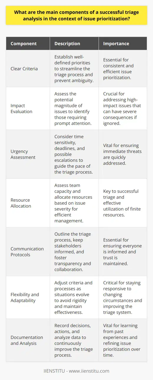 Triage Analysis in Issue Prioritization Understanding Triage Triage stems from medical practices. It ensures critical cases receive immediate attention. In business, triage applies to issue prioritization. It helps teams address the most pressing issues first. Clear Criteria Establish Priorities First, define what makes an issue urgent. Clear criteria prevent ambiguity. They streamline the triage process. Urgency, impact, and resource availability often dictate priority. Impact Evaluation Issues vary in magnitude. Assess their potential impact. High-impact issues demand prompt attention. Ignoring them can lead to severe consequences for a business. Urgency Assessment Time sensitivity is crucial. Immediate threats require quick action. Consider deadlines and possible escalations. Urgency guides the triage processs pace. Resource Allocation Resources are finite. Assess the teams capacity. Allocate resources based on issue severity. Efficient resource management is key to successful triage. Communication Protocols Communication ensures everyone is informed. It outlines the triage process. Regular updates keep stakeholders in the loop. Transparency fosters trust and collaboration. Flexibility Rigid triage systems falter. Adaptability is essential. Adjust criteria and processes as situations evolve. Documentation and Analysis Documentation is vital. Record decisions and actions. Use this data to analyze the triage process. Continuous improvement is the goal. Consistent Review Regularly review and refine the triage process. What works today may not tomorrow. Stay aware and proactive. Conclusion A successful triage analysis in issue prioritization hinges on clear, adaptable criteria. It balances impact, urgency, and resource allocation while fostering communication and documentation. Regular reviews ensure continuous refinement. Master these components to enhance issue prioritization.