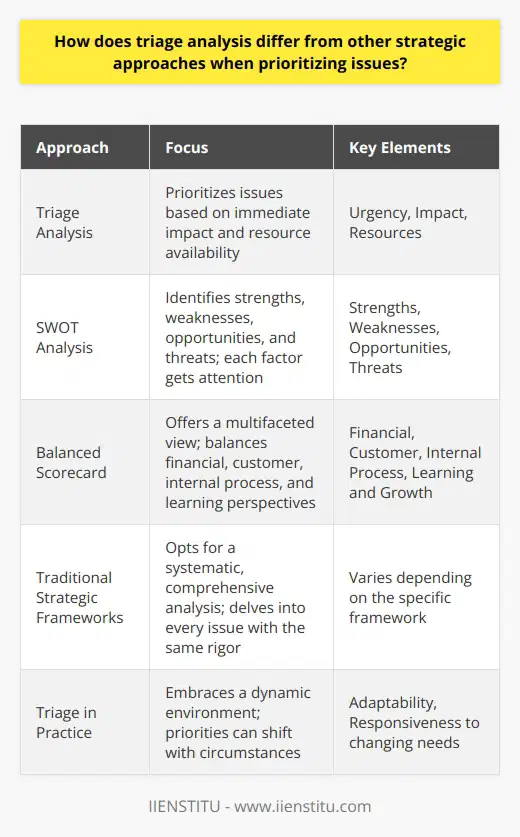 Triage Analysis: A Distinct Approach Traditional strategic frameworks often opt for a systematic, comprehensive analysis. They delve into every issue with the same rigor. In contrast, triage analysis offers a streamlined method. It prioritizes issues based on immediate impact and resource availability. Key Elements of Triage -  Urgency -  Impact -  Resources Urgency dictates the queue. Impact assesses the potential effects. Resources consider availability and allocation. Combined, they offer a framework that is both dynamic and responsive. Differentiation through Efficiency In triage, not all issues gain equal attention. They are sorted into categories. These usually include high, medium, and low priority. High-priority issues demand immediate action. Medium may require attention but not immediately. Low priority can often wait or even be ignored. The Benefits of Triage Analysis Speed stands as the primary advantage. Triage allows for swift decision-making. It addresses the most critical situations first. Secondary matters receive attention only as time permits. This approach ensures that resources focus on where they are most needed. Strategic Frameworks Compared Consider SWOT analysis. It identifies strengths, weaknesses, opportunities, and threats. Each factor gets attention. Resources may spread thinly across many issues. This differs markedly from triage’s focused approach. Another method, the Balanced Scorecard, offers a multifaceted view. It balances financial, customer, internal process, and learning perspectives. Triage, in contrast, prioritizes based on immediate need alone. Triage in Practice Embracing triage means accepting a dynamic environment. Priorities can shift with circumstances. What is urgent today may change tomorrow. Leaders using triage must stay adaptable. They must respond to the changing landscape of needs. Conclusion In essence, triage analysis stands out as a strategic approach. It offers a clear, pragmatic way to tackle pressing issues. It differs fundamentally from other strategic methods. These often seek balance and comprehensive review. Triage, however, spotlights immediate needs. It therefore serves as a critical tool in fast-paced or resource-constrained environments.