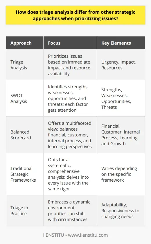 Triage Analysis: A Strategic Approach for… | IIENSTITU