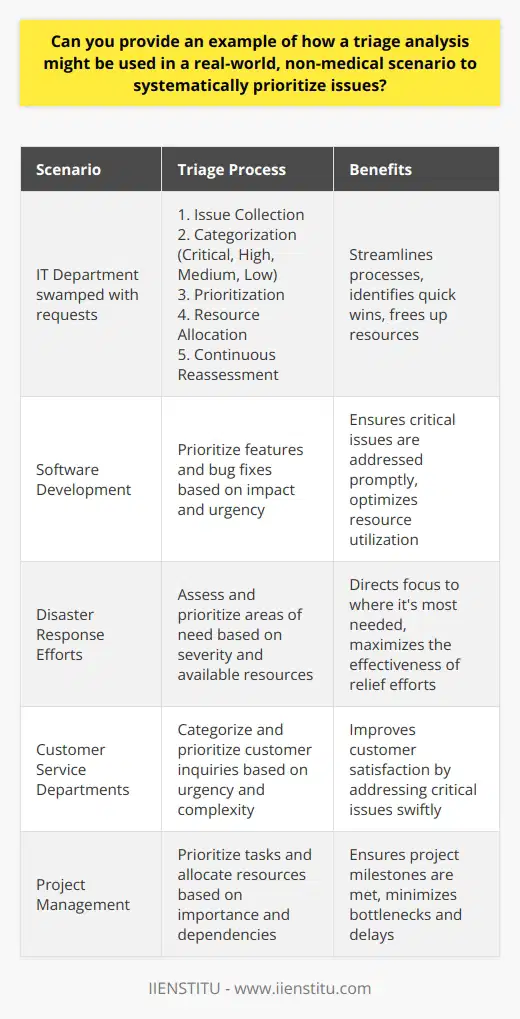 Understanding Triage in Non-Medical Contexts Triage, a term deep-rooted in medical fields, extends beyond. It denotes sorting and prioritizing. Non-medical scenarios often benefit from triage. Its essence lies in efficient resource allocation. Triage Fundamentals At its core, triage is systematic. It offers a structured approach to chaos. Certain principles guide this process. They are universality, scalability, and adaptability. Triage frameworks can tailor to diverse settings. Real-World Triage: An Illustration Consider an IT department swamped by requests. Diverse issues pop up constantly. To manage effectively, triage becomes crucial. Step 1: Issue Collection Initially, one must gather all issues. Collect them into a single repository. This simplifies subsequent analysis. Step 2: Categorization Next, categorize the issues. Common categories include: -  Critical : Affects many users; stops work. -  High : Impairs functionalities; affects some. -  Medium : Annoying; non-essential systems suffer. -  Low : Minor bugs; user experience dips slightly. Step 3: Prioritization Once categorized, prioritize. First tackle critical problems. They impede major functions. Step 4: Resources Allocation Distribute resources wisely. Allocate more to pressing issues. Less urgent problems receive fewer resources. Step 5: Continuous Reassessment Regularly reassess the situation. Shift priorities as needed. New issues might arise. Others may escalate. Benefits in Non-Medical Sectors Triage transcends industries. It organizes work in software development. It guides disaster response efforts. Customer service departments use it adeptly. It is a universal tool. Efficient Problem-Solving Triage streamlines processes. It helps identify quick wins. These are issues solvable with minimal effort. Clearing these fast frees up resources. Optimal Resource Utilization By focusing on severity, resources get used efficiently. Critical issues dont languish. Other tasks do not distract from them. Improved Customer Satisfaction Clients see swift action on major issues. This builds trust. It demonstrates commitment to service excellence. In Conclusion Triage analysis is a versatile tool. It extends well beyond medical situations. It helps various sectors systematically prioritize issues. Adopting triage can spell the difference. It can turn chaos into order. It directs focus to where its most needed. Thus, it proves indispensable.