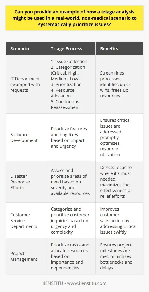 Triage Analysis: A Strategic Approach for… | IIENSTITU