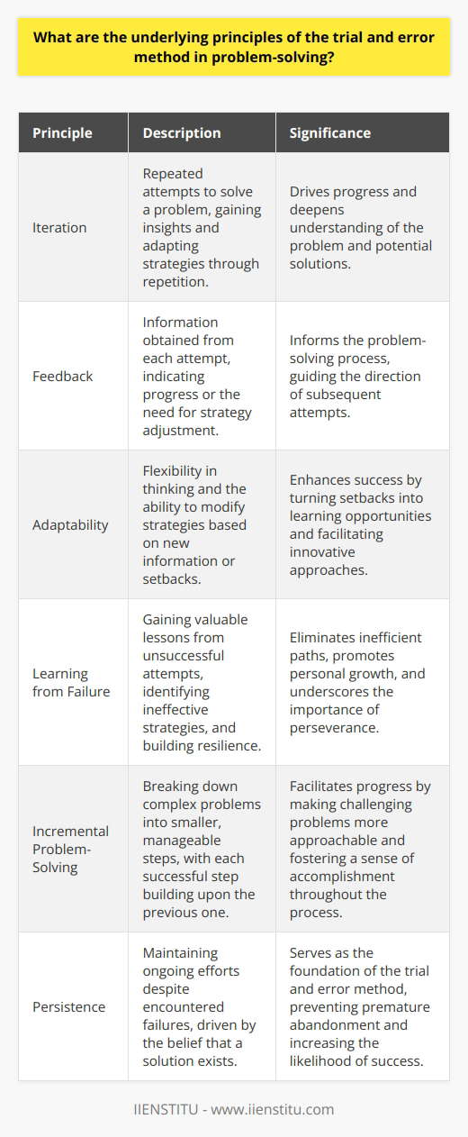 Trial and Error: Guiding Tenets Problem-Solving Fundamentals Trial and error stands as a fundamental problem-solving strategy. It appeals due to its simplicity and directness. One confronts a problem. One then generates potential solutions. One tests these solutions until success emerges. Iteration Drives Progress The method relies heavily on iterative processes. Iteration here means repeated attempts. Through repetition, one gains insights. Understanding deepens. One adapts strategies accordingly. Feedback Is Crucial Feedback informs the process. Positive feedback signals a step towards success. Negative feedback prompts a strategy shift. Each outcome informs the next attempt. Adaptability Enhances Success Adaptability proves essential within this framework. Challenges often demand flexible thinking. New information can prompt strategy changes. Adaptability turns setbacks into learning opportunities. Learning From Failure Each failure teaches valuable lessons. Failures highlight what does not work. Learning from these eliminates inefficient paths. It underscores the power of resilience. Heuristic Value Trial and error carries heuristic value. Heuristics guide problem-solving via experiential learning. They offer practical approaches when theoretical knowledge falls short. Through heuristics, one accrues wisdom. Incremental Problem-Solving The approach facilitates incremental problem-solving. Small steps lead to solutions. Each successful step builds upon the last. Complexity becomes manageable when broken down. The Role of Persistence Persistence anchors the trial and error method. Persistence means ongoing efforts despite failures. It embodies the conviction that a solution exists. Without persistence, premature abandonment may occur. In conclusion, trial and error formulates a strategy centered around iteration, adaptability, and learning from failures. It leverages feedback, employs heuristics, and relies on incremental progress. Above all, it demands persistence, for often, success lies just beyond the last failed attempt.