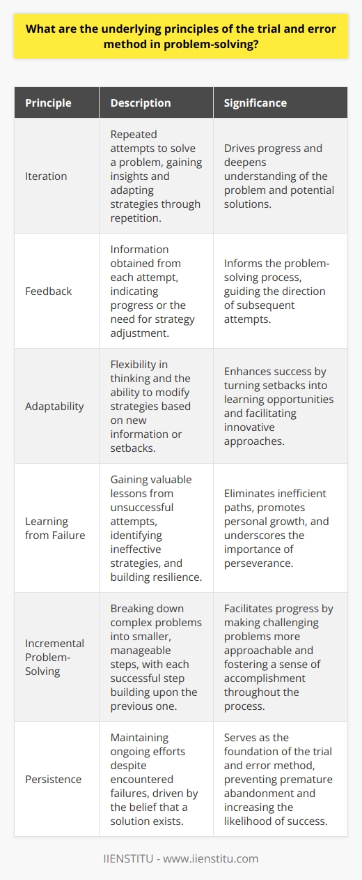 Trial and Error: Guiding Tenets Problem-Solving Fundamentals Trial and error stands as a fundamental problem-solving strategy. It appeals due to its simplicity and directness. One confronts a problem. One then generates potential solutions. One tests these solutions until success emerges. Iteration Drives Progress The method relies heavily on iterative processes. Iteration here means repeated attempts. Through repetition, one gains insights. Understanding deepens. One adapts strategies accordingly. Feedback Is Crucial Feedback informs the process. Positive feedback signals a step towards success. Negative feedback prompts a strategy shift. Each outcome informs the next attempt. Adaptability Enhances Success Adaptability proves essential within this framework. Challenges often demand flexible thinking. New information can prompt strategy changes. Adaptability turns setbacks into learning opportunities. Learning From Failure Each failure teaches valuable lessons. Failures highlight what does not work. Learning from these eliminates inefficient paths. It underscores the power of resilience. Heuristic Value Trial and error carries heuristic value. Heuristics guide problem-solving via experiential learning. They offer practical approaches when theoretical knowledge falls short. Through heuristics, one accrues wisdom. Incremental Problem-Solving The approach facilitates incremental problem-solving. Small steps lead to solutions. Each successful step builds upon the last. Complexity becomes manageable when broken down. The Role of Persistence Persistence anchors the trial and error method. Persistence means ongoing efforts despite failures. It embodies the conviction that a solution exists. Without persistence, premature abandonment may occur. In conclusion, trial and error formulates a strategy centered around iteration, adaptability, and learning from failures. It leverages feedback, employs heuristics, and relies on incremental progress. Above all, it demands persistence, for often, success lies just beyond the last failed attempt.