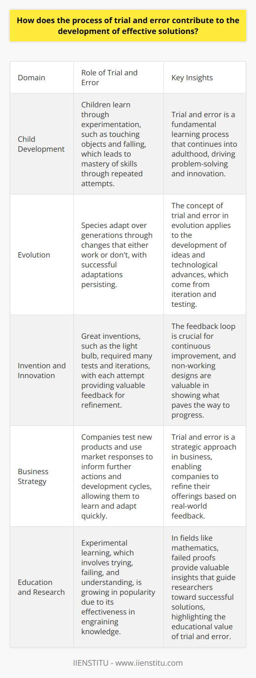 The Significance of Trial and Error Trial and error  characterizes learning by experimenting. This approach drives discovery. Humans rely on this method across disciplines. It springs from our innate curiosity. In essence, it fuels innovation. The Basis of Learning Children learn through trial and error. They touch, they fall. They adjust; they thrive. Repeated attempts lead to mastery. This reflects in adult problem-solving too. We guess, we try. We fail, we learn. Problem-solving involves this iterative process . Effective solutions emerge from numerous attempts. Not all attempts yield success. However, each failed attempt brings insight. This insight is crucial for refinement. Adaptation and Evolution Evolution exemplifies trial and error. Species adapt over generations. Changes either work or dont. Successful adaptations persist. The same concept applies to ideas. Technological advances come from iteration. Engineers build, test, and evaluate. Non-working designs are valuable. They show what paves the way to progress. Innovation Through Iteration Great inventions didnt happen instantly. The light bulb took many tests. Each iteration provided Edison valuable feedback. Feedback loop is fundamental. Continuous improvement cannot happen without it. In business,  trial and error  is strategic. Companies test new products. Market responses dictate further actions. This informs the development cycle. Businesses learn and adapt quickly. The Educational Value Education systems are recognizing this learning forms value. Experimental learning grows in popularity. Students try, fail, and understand. This process engrains knowledge.  In mathematics, we conjecture and prove. Solutions dont come immediately. Failed proofs teach us much. They guide toward a successful proof. In Conclusion Trial and error underpins problem-solving. This process encourages resilient attitudes. Adversity becomes a learning opportunity. We refine our methods. We inch closer to efficacy. Persistence becomes synonymous with success. Trial and error thus shapes effective solutions.