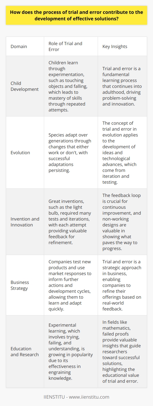 The Significance of Trial and Error Trial and error characterizes learning by experimenting. This approach drives discovery. Humans rely on this method across disciplines. It springs from our innate curiosity. In essence, it fuels innovation. The Basis of Learning Children learn through trial and error. They touch, they fall. They adjust; they thrive. Repeated attempts lead to mastery. This reflects in adult problem-solving too. We guess, we try. We fail, we learn. Problem-solving involves this iterative process . Effective solutions emerge from numerous attempts. Not all attempts yield success. However, each failed attempt brings insight. This insight is crucial for refinement. Adaptation and Evolution Evolution exemplifies trial and error. Species adapt over generations. Changes either work or dont. Successful adaptations persist. The same concept applies to ideas. Technological advances come from iteration. Engineers build, test, and evaluate. Non-working designs are valuable. They show what paves the way to progress. Innovation Through Iteration Great inventions didnt happen instantly. The light bulb took many tests. Each iteration provided Edison valuable feedback. Feedback loop is fundamental. Continuous improvement cannot happen without it. In business, trial and error is strategic. Companies test new products. Market responses dictate further actions. This informs the development cycle. Businesses learn and adapt quickly. The Educational Value Education systems are recognizing this learning forms value. Experimental learning grows in popularity. Students try, fail, and understand. This process engrains knowledge. In mathematics, we conjecture and prove. Solutions dont come immediately. Failed proofs teach us much. They guide toward a successful proof. In Conclusion Trial and error underpins problem-solving. This process encourages resilient attitudes. Adversity becomes a learning opportunity. We refine our methods. We inch closer to efficacy. Persistence becomes synonymous with success. Trial and error thus shapes effective solutions.