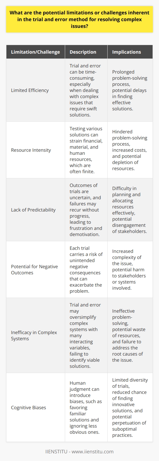 Understanding Trial and Error The trial and error method involves experimentation. Researchers test various solutions. They learn from mistakes. Over time, they may find success. Yet, this approach has limitations. Such challenges often emerge in complex issues. They require careful consideration. Limited Efficiency Trial and error are not always efficient. Time is a critical factor. Complex problems demand swift solutions. Trial and error can take longer. It involves testing multiple scenarios. Some situations cannot wait. Resource Intensity Resources are another concern. They often are finite. Testing various solutions uses them up. Financial, material, and human resources get taxed. This strain can hinder the process. Lack of Predictability Predictability is low in this method. Outcomes are uncertain. Failures may recur without progress. It is a method without assurances. This unpredictability can lead to frustration. It can demotivate those involved. Potential for Negative Outcomes Every trial carries risk. Some might have negative consequences. These can exacerbate the problem. The aim is to solve, not complicate. Yet, unintended effects can emerge. This makes the method risky. Inefficacy in Complex Systems Complex systems have many variables. They interact in unpredictable ways. A trial and error approach might oversimplify. It may not account for system complexities. Thus, it can fail to identify viable solutions. Cognitive Biases Human judgment can introduce bias. Decision-makers might favor familiar solutions. They may ignore less obvious ones. This can limit the diversity of trials. It reduces the chance of finding innovative solutions. Discouragement and Persistence Challenges Persistence is key in trial and error. Yet, repeated failures can lead to discouragement. Stakeholders might give up too soon. They may not sustain effort over time. This can prevent finding a successful trial. Ethical and Societal Considerations Ethical implications matter. Trial and error can affect peoples lives. Societal implications must be a concern. The risks must be justified. Stakeholders should consider the greater good. The Need for a Strategic Approach A purely trial and error method is simplistic. Complex issues often need strategic thinking. This involves planning and foresight. It entails understanding systems. It requires more than random testing. Summary The trial and error method has inherent challenges. It must be used judiciously. Efficiency, resource allocation, and ethics are essential concerns. Complex problems often require more than repeated attempts. They need thoughtful, systematic approaches. Trial and error can be part of this process. But it should not stand alone. It functions best when combined with analytical methods. This union can yield better, more sustainable solutions.