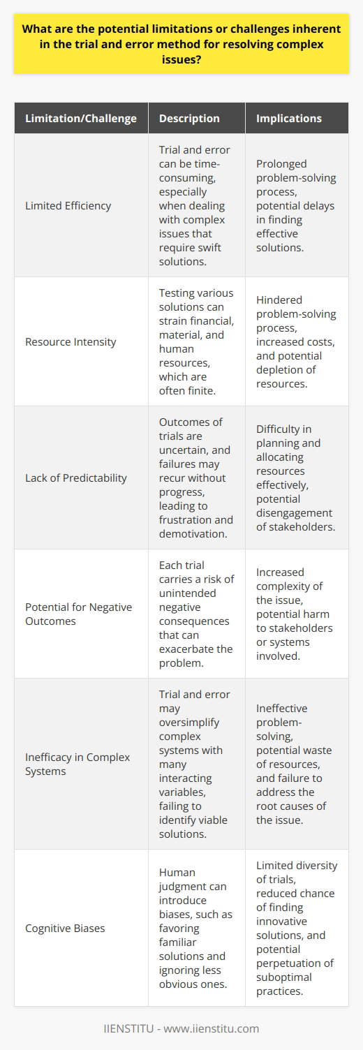 Understanding Trial and Error The trial and error method involves experimentation. Researchers test various solutions. They learn from mistakes. Over time, they may find success. Yet, this approach has limitations. Such challenges often emerge in complex issues. They require careful consideration. Limited Efficiency Trial and error are not always efficient. Time is a critical factor. Complex problems demand swift solutions. Trial and error can take longer. It involves testing multiple scenarios. Some situations cannot wait. Resource Intensity Resources are another concern. They often are finite. Testing various solutions uses them up. Financial, material, and human resources get taxed. This strain can hinder the process. Lack of Predictability Predictability is low in this method. Outcomes are uncertain. Failures may recur without progress. It is a method without assurances. This unpredictability can lead to frustration. It can demotivate those involved. Potential for Negative Outcomes Every trial carries risk. Some might have negative consequences. These can exacerbate the problem. The aim is to solve, not complicate. Yet, unintended effects can emerge. This makes the method risky. Inefficacy in Complex Systems Complex systems have many variables. They interact in unpredictable ways. A trial and error approach might oversimplify. It may not account for system complexities. Thus, it can fail to identify viable solutions. Cognitive Biases Human judgment can introduce bias. Decision-makers might favor familiar solutions. They may ignore less obvious ones. This can limit the diversity of trials. It reduces the chance of finding innovative solutions. Discouragement and Persistence Challenges Persistence is key in trial and error. Yet, repeated failures can lead to discouragement. Stakeholders might give up too soon. They may not sustain effort over time. This can prevent finding a successful trial. Ethical and Societal Considerations Ethical implications matter. Trial and error can affect peoples lives. Societal implications must be a concern. The risks must be justified. Stakeholders should consider the greater good. The Need for a Strategic Approach A purely trial and error method is simplistic. Complex issues often need strategic thinking. This involves planning and foresight. It entails understanding systems. It requires more than random testing. Summary The trial and error method has inherent challenges. It must be used judiciously. Efficiency, resource allocation, and ethics are essential concerns. Complex problems often require more than repeated attempts. They need thoughtful, systematic approaches. Trial and error can be part of this process. But it should not stand alone. It functions best when combined with analytical methods. This union can yield better, more sustainable solutions.