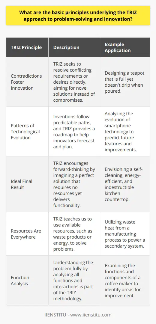 TRIZ Fundamentals TRIZ stands for the  Theory of Inventive Problem Solving . It hails from Russia. Genrich Altshuller developed it. He based TRIZ on extensive patent analysis. His goal was to universalize invention. How? By identifying patterns in problems and solutions. Principles at the Core TRIZ rests on several key principles. Well explore these briefly. Contradictions Foster Innovation Problems often involve contradictions. That is, conflicting requirements or desires. TRIZ aims to resolve these directly. It doesnt settle for compromises. Instead, it seeks novel solutions. Patterns of Technological Evolution Exist Inventions follow predictable paths. These are patterns. TRIZ provides a roadmap. This roadmap helps innovators forecast and plan. Creativity Can Be Systemic Inspiration isnt always spontaneous. TRIZ offers a structured approach. This guides creativity. It makes innovation more predictable. Ideal Final Result Imagine a perfect solution. It requires no resources. Yet, it delivers functionality. TRIZ encourages such forward-thinking. Its the ideal final result. Resources Are Everywhere Look around. Every element has potential. TRIZ teaches us to use available resources. Think waste products or energy. They can solve problems. Inventive Principles Forty principles guide problem-solving in TRIZ. They offer strategies. You can overcome technical contradictions with these. Standardized Approaches TRIZ has standard solutions. These tackle common problems. Theyre based on past inventions. Why reinvent the wheel? Function Analysis Understand the problem fully. Analyze all functions and interactions. This is part of the TRIZ methodology. Knowledge and Information Tools TRIZ includes tools and methods. Examples are ARIZ and Algorithm of Inventive Problem Solving. They structure the problem-solving process. Application of TRIZ So, how does one apply TRIZ? First, define the problem. Identify the contradictions. Then, analyze the system. Seek the ideal final result. Utilize resources wisely. Apply inventive principles. And, use the knowledge tools. Example in Action Consider an overfilled teapot. The problem? It drips when poured. The contradiction? A full pot but no drips. TRIZ would analyze functions. Spout design may be key. Apply inventive principles. Perhaps altering the spouts shape. Use a knowledge tool to guide the redesign. Thus, solve the problem systematically. TRIZ offers a robust framework. It shifts perspective on problem-solving. With its structured approach, TRIZ makes innovation less daunting. It nurtures creativity systematically. And it offers a strategy for overcoming obstacles to invention and development.