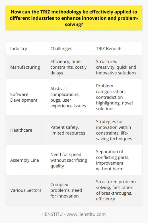 Understanding TRIZ TRIZ stands for Teoriya Resheniya Izobretatelskikh Zadatch . It means Theory of Inventive Problem Solving. Genrich Altshuller developed it. He hoped to streamline innovation. Researchers and engineers often rely on TRIZ. It provides a systematic approach. This simplifies complex problems. TRIZ Across Industries TRIZ transcends industrial boundaries. It adapts to various fields. For instance, it applies to manufacturing, software development, and even healthcare. Each industry has unique challenges. Yet, TRIZ offers a universal toolkit. It fosters creative problem-solving. Manufacturing In manufacturing, efficiency is key. Time equals money. Delays can be costly. Workers need quick, innovative solutions. TRIZ brings structure to their creativity. It helps them identify and solve problems fast. Software Development Software development deals with abstract complications. Bugs and user experience issues abound. TRIZ assists by categorizing problems. It highlights contradictions. Developers thus find novel solutions. Healthcare In healthcare, patient safety is paramount. Yet resources often remain limited. TRIZ equips practitioners with strategies. They can innovate within constraints. Life-saving techniques often emerge. Applying TRIZ Effectively Applying TRIZ involves understanding its principles. There are 40 inventive principles. There are also contradiction tables and patterns of evolution. These are essential TRIZ tools. Initial Assessment Know your problem. TRIZ starts with clear problem identification. One cannot solve a vague issue. Contradiction Analysis Identify contradictions. Problems often have conflicting requirements. TRIZ helps to manage these. Ideality and Resources Focus on ideality. TRIZ promotes the ideal solution. Yet it considers available resources. Balance is crucial. Using TRIZ Tools Master the tools. The 40 principles guide the thought process. Contradiction tables clarify conflicts. Patterns of evolution predict industry changes. The TRIZ Process in Action Consider an assembly line issue. Theres a need for speed without sacrificing quality. This is a classic contradiction. TRIZ principles offer solutions. One might separate the conflicting parts. Perhaps improve one without harming the other. TRIZ remains versatile and effective. It adapts to diverse industries. It simplifies complex problems. Companies can thus foster innovation. Efficiency follows. TRIZ may well be a universal tool. It facilitates breakthroughs across various sectors. Innovation thrives with structured problem-solving.