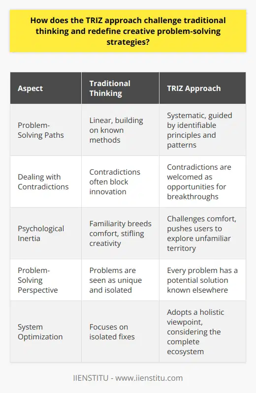TRIZ Transforms Conventional Problem-Solving Traditional thinking often takes linear paths. Solutions build on known methods. Challenges look unique and isolated. Familiar strategies dominate the process. Yet, contradictions often block innovation. Complexity further complicates matters. Specialists work within narrow fields. TRIZ disrupts these patterns. Embracing Systematic Innovation TRIZ stands for Theory of Inventive Problem Solving . Genrich Altshuller developed it. He studied patents extensively. Patterns emerged from his analysis. Innovations followed identifiable principles. TRIZ encapsulates these into a structured methodology. It offers tools and concepts not found in conventional practice. Overcoming Psychological Inertia Psychological inertia stifles creativity. People repeat known patterns. Familiarity breeds comfort. TRIZ challenges this comfort. It pushes users to explore unfamiliar territory. The approach shakes up entrenched habits. By doing so, it opens up new avenues for solving problems. Solving Problems with Patterns Patterns underpin TRIZ philosophy. Every problem has a potential solution known elsewhere. TRIZ maps these patterns in problem spaces. Innovation becomes a matter of finding the right pattern. Knowledge transfer between domains flourishes. Contradictions as Creative Fuel Traditional thinking discourages contradictions. TRIZ, conversely, welcomes them. Contradictions signify opportunities for breakthroughs. Identifying and resolving them drives innovation. TRIZ provides specific principles for turning contradictions into advantages. Predictive Problem-Solving TRIZ enables predictive problem-solving. Trends of system evolution form its backbone. Designers and engineers anticipate problems and solutions. Future challenges become less daunting. TRIZ guides users to evolve their systems proactively. System-Oriented Approach TRIZ adopts a holistic viewpoint. It sees products as systems. These systems interact with other systems. Optimization thus involves the complete ecosystem. This perspective moves beyond isolated fixes. Sustainable solutions emerge as a result. Knowledge Democratization TRIZ democratizes problem-solving. It treats innovation as a skill that can be taught. Complex problems no longer require exclusive expertise. With TRIZ, diverse teams tackle sophisticated dilemmas. Knowledge sharing is integral to this process. Multi-Level Problem Solving Different problems demand different solutions. TRIZ acknowledges this with multi-level strategies. Surface-level issues receive simple fixes. Deep-rooted problems undergo thorough analysis. Multiple aspects of a problem get attention simultaneously. Leveraging Resources Resources often seem limited in traditional thinking. TRIZ turns every element of a system into a potential resource. Nothing is inconsequential. Hidden opportunities present themselves. Users tap into underutilized assets within their environment. TRIZ redefines creativity in problem-solving. It challenges norms and fosters systematic innovation. This approach empowers individuals to transcend their cognitive and professional constraints. Consequently, TRIZ equips organizations to navigate the complexities of modern challenges efficiently.
