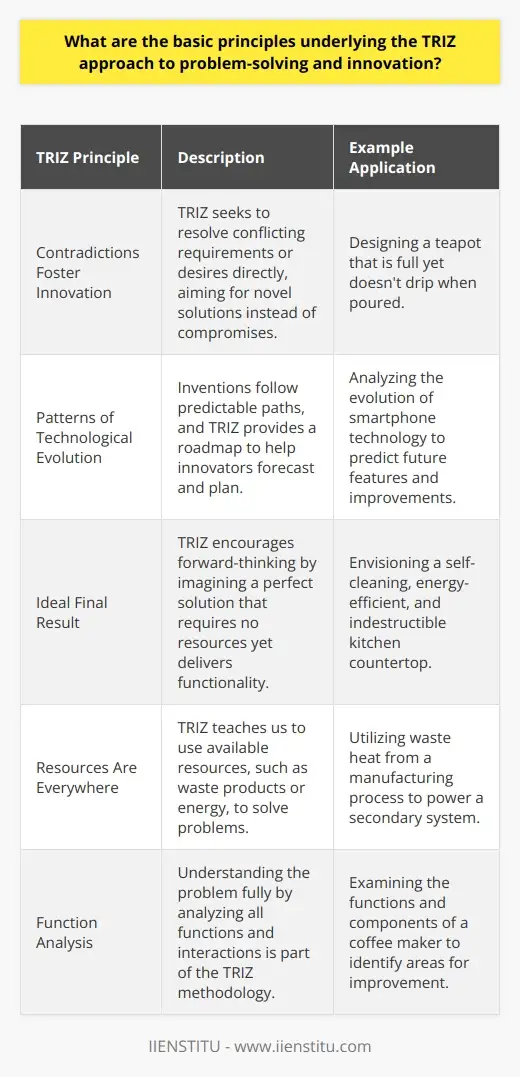 TRIZ: Exploring the Revolutionary Theory of… | IIENSTITU