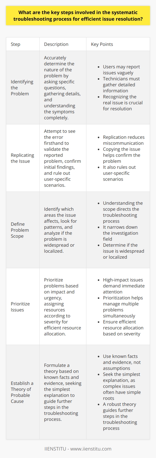Systematic Troubleshooting Steps Identifying the Problem Troubleshooting begins with problem identification. Users report issues, sometimes vaguely. Technicians must determine the problems nature accurately. Ask specific questions. Gather details meticulously. Understand the symptoms completely. Recognizing the real issue is crucial for resolution. Replicating the Issue Next, replicate the users problem. Attempt to see the error firsthand. Replication validates the reported problem. This step confirms the initial findings. Copying the issue reduces miscommunication. It also rules out user-specific scenarios. Define Problem Scope Determining the problems scope follows. Identify which areas the issue affects. Look for patterns. Is the problem widespread? Analyze if its localized. Understanding the scope directs the troubleshooting process. It narrows down the investigation field. Prioritize Issues Prioritize problems based on impact and urgency. High-impact issues demand immediate attention. Assign resources based on severity. This ensures efficient resource allocation. Prioritization helps in managing multiple problems simultaneously. Establish a Theory of Probable Cause Formulate a theory next. Use known facts. Base your theory on evidence, not assumptions. Seek the simplest explanation. Complex issues often have simple roots. A robust theory guides further steps. Test the Theory Testing your theory is critical. Implement a controlled environment. Replicate the problem. Apply a potential fix. Observe the results carefully. Record the outcomes. A failed test requires a new theory. Create an Action Plan Develop an action plan once you confirm a theory. Document the steps necessary for resolution. Plan thoroughly and methodically. Outline the tasks in sequence. Consider dependencies. Remember to have a rollback plan. Implement the Solution Carry out the solution next. Follow the action plan closely. Resolve the issue step by step. Monitor each stage. Precision is crucial for the implementation. Verify System Functionality After implementation, verify system functionality. Ensure the fix addresses the problem entirely. Confirm that no new issues have arisen. Perform a thorough system check. All systems must operate normally. Document Findings Lastly, document the findings. Write down the issue, the steps taken, and the resolution. Documentation helps in future troubleshooting. It provides a reference for similar issues. Create a knowledge base for efficient issue resolution. Each step involves critical thinking and meticulous attention. Efficient troubleshooting depends on disciplined methodology. This systematic approach saves time and resources. It ensures effective problem resolution.