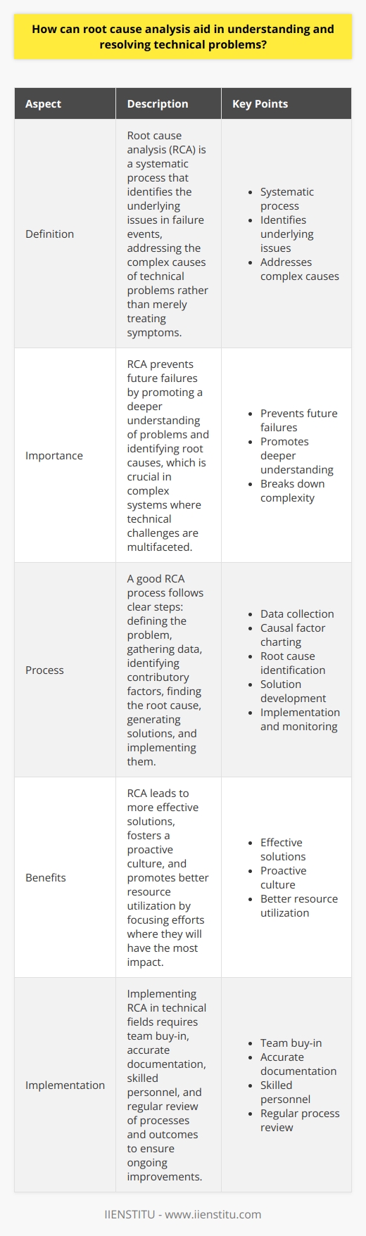 Understanding Root Cause Analysis Root cause analysis (RCA) is a systematic process. It identifies underlying issues in failure events. Technical problems often have complex causes. RCA seeks to uncover these rather than treating symptoms alone. The Importance of RCA RCA prevents future failures . It promotes a deeper understanding of problems. By identifying the root causes, we can prevent recurrences. This is crucial in complex systems. Technical challenges are multifaceted .  RCA breaks down complexity . It does so by examining the chain of causative factors. Teams can pinpoint where problems start. The Process of RCA A good RCA process follows clear steps.  Define the problem clearly  first. Gather data about the problem. Then, identify all contributory factors. Next,  find the root cause . At last, generate solutions and implement them. -  Data Collection : Gather comprehensive data. -  Causal Factor Charting : Map out the sequence of events. -  Root Cause Identification : Use RCA tools like  5 Whys  or  Fishbone Diagrams . -  Solution Development : Create strategies for mitigation. -  Implementation and Monitoring : Put solutions in place and watch for changes. Benefits of Utilizing RCA RCA leads to more effective solutions. Problems do not recur if you address root causes. RCA fosters a proactive culture . Team members learn to look beyond the obvious. They ask deeper questions and seek comprehensive answers. Better resource utilization comes from RCA. Efforts focus where they will have the most impact. This makes practical and financial sense. Challenges in RCA RCA requires time and resources. These are often limited. However, the long-term benefits outweigh the costs. RCA needs skilled personnel. They must know how to analyze complex data. Training and practice develop these skills. Implementing RCA in Technical Fields Teams must buy into the process. They must understand the value of RCA. Documentation is key . Without good records, RCA becomes difficult. It relies on accurate data collection. Regularly review RCA processes and outcomes. This ensures ongoing improvements. RCA: Beyond Problem-Solving RCA transforms how teams handle technical problems. They move from reactive to proactive. RCA equips them with the tools to find lasting solutions. It not only solves existing issues. It prepares teams for future challenges. With RCA, technical teams build resilience and adaptability.