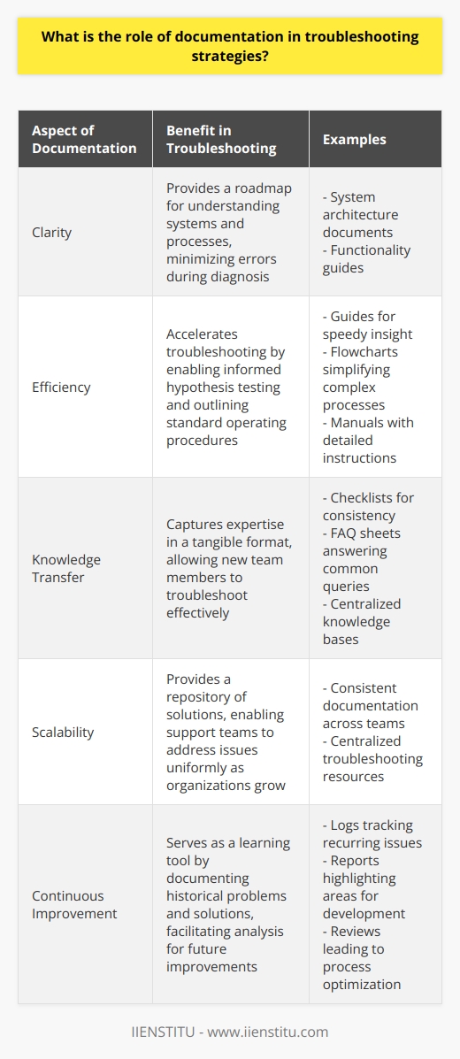 The Essence of Documentation in Troubleshooting Troubleshooting remains an integral aspect of technical operations. It involves the systematic identification and resolution of problems within software, hardware, or systems. Effective troubleshooting requires methodical strategies and resourceful tools. Documentation stands as a pillar within these strategies, providing a framework for understanding, diagnosing, and resolving issues. Documentation Offers Clarity Documentation  serves as the roadmap for systems and processes. It delineates the architecture and functionality of systems, enabling technicians to grasp complex interdependencies swiftly. With documentation, one has a point of reference. This clarity minimizes errors during diagnosis and fosters more accurate resolutions. It Enhances Efficiency Access to comprehensive documentation accelerates troubleshooting. Technicians can bypass the trial-and-error phase, proceeding directly to informed hypothesis testing. Documentation outlines standard operating procedures, making repetitive tasks faster and less prone to error. - Guides offer speedy insight - Flowcharts simplify complex processes - Manuals provide detailed instructions Documentation Aids in Knowledge Transfer Documentation ensures knowledge persists beyond individual tenure. It captures expertise in a tangible format, enabling new team members to troubleshoot effectively. This transfer is vital for maintaining system integrity over time. - Checklists ensure consistency - FAQ sheets answer common queries - Knowledge bases centralize information It Enables Scalability As organizations grow, the demand on support teams escalates. Documentation allows these teams to scale by providing a repository of solutions. Consistent documentation across the board ensures that all team members address issues uniformly. Documentation Facilitates Continuous Improvement The troubleshooting process benefits greatly from  continuous improvement . Documentation that includes historical problems and their solutions becomes a precious learning tool. Teams can analyze past incidents to improve future responses. - Logs can track recurring issues - Reports highlight areas for development - Reviews lead to process optimization Conclusion In conclusion, documentation is the backbone of effective troubleshooting. It empowers quick understanding, efficiency, knowledge transfer, scalability, and ongoing improvement. Its role is indispensable in crafting a strategic approach to problem-solving within technical environments.
