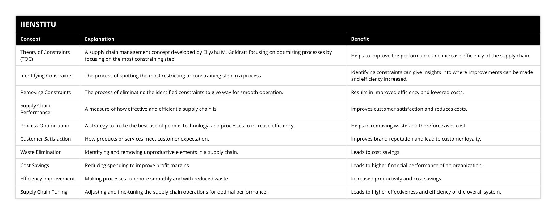 Theory of Constraints (TOC), A supply chain management concept developed by Eliyahu M Goldratt focusing on optimizing processes by focusing on the most constraining step, Helps to improve the performance and increase efficiency of the supply chain, Identifying Constraints, The process of spotting the most restricting or constraining step in a process, Identifying constraints can give insights into where improvements can be made and efficiency increased, Removing Constraints, The process of eliminating the identified constraints to give way for smooth operation, Results in improved efficiency and lowered costs, Supply Chain Performance, A measure of how effective and efficient a supply chain is, Improves customer satisfaction and reduces costs, Process Optimization, A strategy to make the best use of people, technology, and processes to increase efficiency, Helps in removing waste and therefore saves cost, Customer Satisfaction, How products or services meet customer expectation, Improves brand reputation and lead to customer loyalty, Waste Elimination, Identifying and removing unproductive elements in a supply chain, Leads to cost savings, Cost Savings, Reducing spending to improve profit margins, Leads to higher financial performance of an organization, Efficiency Improvement, Making processes run more smoothly and with reduced waste, Increased productivity and cost savings, Supply Chain Tuning, Adjusting and fine-tuning the supply chain operations for optimal performance, Leads to higher effectiveness and efficiency of the overall system