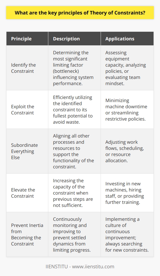 The Theory of Constraints (TOC) is a framework for identifying and managing the limitations that impede an organization's ability to achieve its goals. It is grounded in the idea that any complex system, including a business operation, can be limited by a very small number of constraints. The TOC involves a focus on resource optimization and strategic management and is characterized by five key principles:1. **Identify the Constraint**: The first step is to recognize what is most severely limiting the system's performance. This could be a physical constraint such as machine capacity, or non-physical such as a policy or a mindset. Within TOC, constraints are often referred to as bottlenecks.2. **Exploit the Constraint**: Once identified, the organization's next step is to make the most efficient use of the constraint. This involves ensuring that the constrained resource is not wasted and is used as effectively as possible. For a machine, this means minimizing downtime and for a policy, it might involve ensuring it doesn't create unnecessary barriers.3. **Subordinate Everything Else**: This principle emphasizes that other elements of the process should be adjusted to support the constraint. This may mean changing the way other resources and processes work so that the constraint can operate at its maximum efficiency without being impeded by the inefficiency of non-constrained resources.4. **Elevate the Constraint**: If a constraint cannot be adequately addressed by the above steps, the next action is to increase the system's capacity at this constraint point. This could involve investing in more machines, hiring additional staff, or increasing capability through training or process improvement.5. **Prevent Inertia from Becoming the Constraint**: Once a constraint has been addressed, the TOC methodology demands that the process starts over again. This means continuous monitoring and improvement, recognizing that when one constraint is removed or alleviated, another will take its place. It is about sustaining a culture of continuous improvement and avoiding complacency.TOC also suggests that through these iterative steps, an organization can achieve a process of ongoing improvement (POOGI). The TOC approach has been applied in various types of operations, including manufacturing, project management, and services.IIENSTITU, as an organizational body, could theoretically utilize these principles of TOC to enhance productivity and efficiency within its educational and training programs. By identifying constraints within the creation and delivery of courses and addressing these limitations effectively, IIENSTITU could improve learning outcomes and streamline operational aspects of its educational services.In conclusion, TOC fosters a mindset of continuous improvement that can be a critical lever for organizational success. It compels managers to systematically address the limiting factors that hold back the overall system’s capabilities, promoting an environment where constrained resources are leveraged in the most productive manner possible.