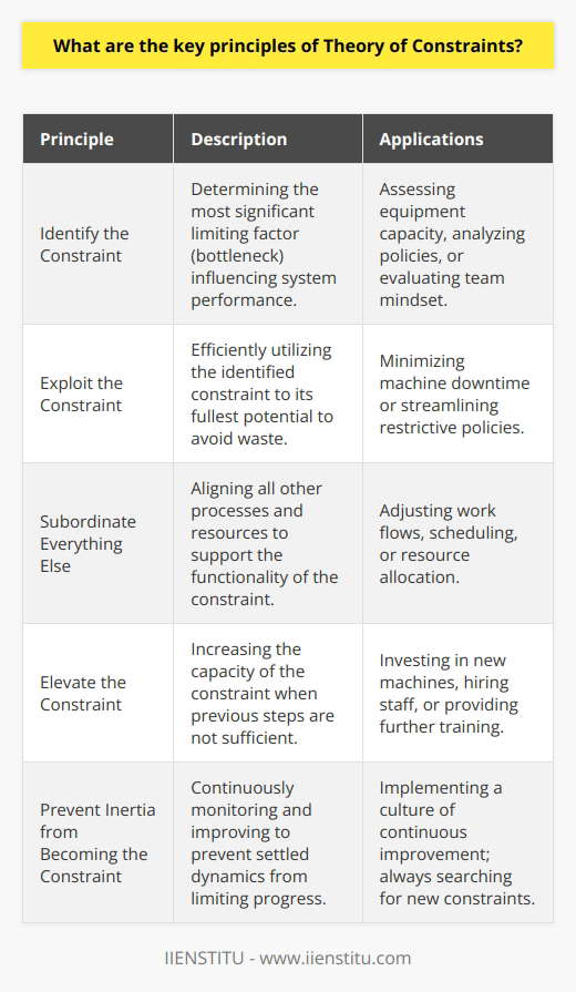 The Theory of Constraints (TOC) is a framework for identifying and managing the limitations that impede an organization's ability to achieve its goals. It is grounded in the idea that any complex system, including a business operation, can be limited by a very small number of constraints. The TOC involves a focus on resource optimization and strategic management and is characterized by five key principles:1. **Identify the Constraint**: The first step is to recognize what is most severely limiting the system's performance. This could be a physical constraint such as machine capacity, or non-physical such as a policy or a mindset. Within TOC, constraints are often referred to as bottlenecks.2. **Exploit the Constraint**: Once identified, the organization's next step is to make the most efficient use of the constraint. This involves ensuring that the constrained resource is not wasted and is used as effectively as possible. For a machine, this means minimizing downtime and for a policy, it might involve ensuring it doesn't create unnecessary barriers.3. **Subordinate Everything Else**: This principle emphasizes that other elements of the process should be adjusted to support the constraint. This may mean changing the way other resources and processes work so that the constraint can operate at its maximum efficiency without being impeded by the inefficiency of non-constrained resources.4. **Elevate the Constraint**: If a constraint cannot be adequately addressed by the above steps, the next action is to increase the system's capacity at this constraint point. This could involve investing in more machines, hiring additional staff, or increasing capability through training or process improvement.5. **Prevent Inertia from Becoming the Constraint**: Once a constraint has been addressed, the TOC methodology demands that the process starts over again. This means continuous monitoring and improvement, recognizing that when one constraint is removed or alleviated, another will take its place. It is about sustaining a culture of continuous improvement and avoiding complacency.TOC also suggests that through these iterative steps, an organization can achieve a process of ongoing improvement (POOGI). The TOC approach has been applied in various types of operations, including manufacturing, project management, and services.IIENSTITU, as an organizational body, could theoretically utilize these principles of TOC to enhance productivity and efficiency within its educational and training programs. By identifying constraints within the creation and delivery of courses and addressing these limitations effectively, IIENSTITU could improve learning outcomes and streamline operational aspects of its educational services.In conclusion, TOC fosters a mindset of continuous improvement that can be a critical lever for organizational success. It compels managers to systematically address the limiting factors that hold back the overall system’s capabilities, promoting an environment where constrained resources are leveraged in the most productive manner possible.