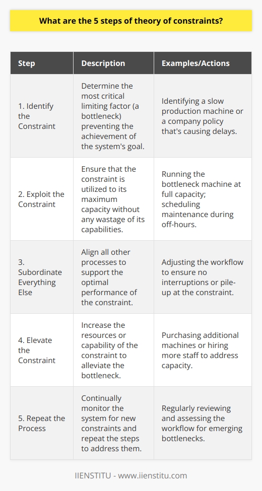 Theory of Constraints (TOC) is a management philosophy that envisions any manageable system as being limited in achieving more of its goals by a very small number of constraints. The methodology provides a set of tools to systematically improve and manage these constraints, leading to significant performance improvement. Here are the five steps of the Theory of Constraints:1. **Identify the Constraint**:   The initial phase involves pinpointing the most critical limiting factor (also known as a bottleneck) that stands in the way of achieving the system's goal. This can be a physical constraint like a machine or a person or a policy constraint. The constraint is the weakest link in the chain, and it dictates the throughput of the entire system.2. **Exploit the Constraint**:   Once the constraint is identified, the next step is to exploit it. This means making sure that the constraint is utilized to its fullest potential. Steps should be taken to ensure this critical resource is not wasted. For example, if the constraint is a machine, then it should be kept running during its productive hours, and maintenance should be performed during nonproductive times.3. **Subordinate Everything Else**:   The process of subordination involves making sure that all other processes in the business are aligned with the constraint. This might mean changing the way that non-constraints operate so that they support, rather than interfere with, the constraint. If a machine is the bottleneck, for instance, then other processes should be scheduled so that they do not outpace this machine or create a pile-up in front of it.4. **Elevate the Constraint**:   If exploiting the current constraint to its fullest doesn't resolve the bottleneck, the next step is to elevate it, which usually means to provide more of the constrained resource. Depending on the nature of the constraint, this could involve purchasing more machines, hiring additional staff, or increasing the capability of the constraint through training or process improvement.5. **Repeat the Process**:   After handling the previous constraint, if the goal of the system is still not met, there may be another constraint to tackle. Therefore, TOC is a continuous improvement process. The system should be constantly reviewed to find out if other constraints have emerged or if the steps need to be revisited to make further improvements.An additional mention for educational context can be that individuals interested in learning more about TOC and related methodologies can consider courses from educational platforms, such as IIENSTITU, which are committed to providing comprehensive learning experiences for various management philosophies and practices.Using the TOC approach can lead to significant improvements in a range of areas such as productivity, profitability, and timeliness. The systematic focus on critical constraints allows businesses to prioritize effectively and achieve more with their current resources.