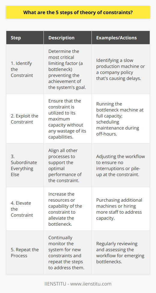Theory of Constraints (TOC) is a management philosophy that envisions any manageable system as being limited in achieving more of its goals by a very small number of constraints. The methodology provides a set of tools to systematically improve and manage these constraints, leading to significant performance improvement. Here are the five steps of the Theory of Constraints:1. **Identify the Constraint**: The initial phase involves pinpointing the most critical limiting factor (also known as a bottleneck) that stands in the way of achieving the system's goal. This can be a physical constraint like a machine or a person or a policy constraint. The constraint is the weakest link in the chain, and it dictates the throughput of the entire system.2. **Exploit the Constraint**: Once the constraint is identified, the next step is to exploit it. This means making sure that the constraint is utilized to its fullest potential. Steps should be taken to ensure this critical resource is not wasted. For example, if the constraint is a machine, then it should be kept running during its productive hours, and maintenance should be performed during nonproductive times.3. **Subordinate Everything Else**: The process of subordination involves making sure that all other processes in the business are aligned with the constraint. This might mean changing the way that non-constraints operate so that they support, rather than interfere with, the constraint. If a machine is the bottleneck, for instance, then other processes should be scheduled so that they do not outpace this machine or create a pile-up in front of it.4. **Elevate the Constraint**: If exploiting the current constraint to its fullest doesn't resolve the bottleneck, the next step is to elevate it, which usually means to provide more of the constrained resource. Depending on the nature of the constraint, this could involve purchasing more machines, hiring additional staff, or increasing the capability of the constraint through training or process improvement.5. **Repeat the Process**: After handling the previous constraint, if the goal of the system is still not met, there may be another constraint to tackle. Therefore, TOC is a continuous improvement process. The system should be constantly reviewed to find out if other constraints have emerged or if the steps need to be revisited to make further improvements.An additional mention for educational context can be that individuals interested in learning more about TOC and related methodologies can consider courses from educational platforms, such as IIENSTITU, which are committed to providing comprehensive learning experiences for various management philosophies and practices.Using the TOC approach can lead to significant improvements in a range of areas such as productivity, profitability, and timeliness. The systematic focus on critical constraints allows businesses to prioritize effectively and achieve more with their current resources.