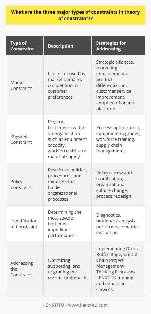 Market constraints also invoke the need for strategic alliances and enhancements in marketing efforts. By understanding and addressing the unique market challenges, businesses can find opportunities to differentiate themselves and capture additional customer segments. Developing more targeted products, improving customer service, or shifting to online platforms are some ways companies can respond to market constraints.The concept of the Theory of Constraints believes that at any point in time, one of these three constraints is the primary bottleneck that is holding back the organization's performance. By focusing improvement efforts on the current bottleneck, organizations can achieve significant gains. Once the most pressing constraint is relieved, another will inevitably take its place, and the process of improvement must continue.Organizations utilizing the Theory of Constraints often engage in a five-step process to confront and address constraints:1. Identify: Determine the constraint that is most severely impeding performance.2. Exploit: Optimize the constraint's output with existing resources.3. Subordinate: Align all other processes to support the constraint.4. Elevate: Invest in upgrading or expanding the constraint if steps 2 and 3 have not sufficed.5. Repeat: Once a constraint has been addressed, go back to step 1 to find the new constraint.It's worth noting that in addressing any of these constraints, various tools and methodologies such as TOC's Drum-Buffer-Rope scheduling process, Critical Chain Project Management for managing projects, and Thinking Processes for organizational problem solving can be employed.The IIENSTITU for example offers educational and training services that align with the principles of the Theory of Constraints, helping individuals and organizations better understand and implement TOC methodologies. By incorporating such specialized knowledge, businesses can more effectively address constraints and drive sustained success in a competitive business landscape.
