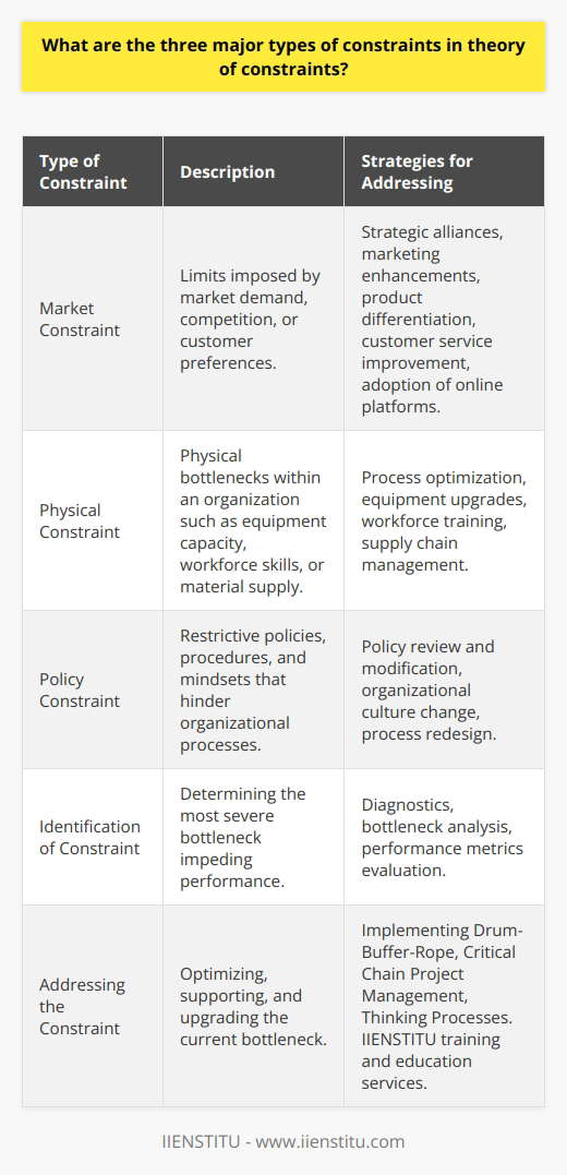 Market constraints also invoke the need for strategic alliances and enhancements in marketing efforts. By understanding and addressing the unique market challenges, businesses can find opportunities to differentiate themselves and capture additional customer segments. Developing more targeted products, improving customer service, or shifting to online platforms are some ways companies can respond to market constraints.The concept of the Theory of Constraints believes that at any point in time, one of these three constraints is the primary bottleneck that is holding back the organization's performance. By focusing improvement efforts on the current bottleneck, organizations can achieve significant gains. Once the most pressing constraint is relieved, another will inevitably take its place, and the process of improvement must continue.Organizations utilizing the Theory of Constraints often engage in a five-step process to confront and address constraints:1. Identify: Determine the constraint that is most severely impeding performance.2. Exploit: Optimize the constraint's output with existing resources.3. Subordinate: Align all other processes to support the constraint.4. Elevate: Invest in upgrading or expanding the constraint if steps 2 and 3 have not sufficed.5. Repeat: Once a constraint has been addressed, go back to step 1 to find the new constraint.It's worth noting that in addressing any of these constraints, various tools and methodologies such as TOC's Drum-Buffer-Rope scheduling process, Critical Chain Project Management for managing projects, and Thinking Processes for organizational problem solving can be employed.The IIENSTITU for example offers educational and training services that align with the principles of the Theory of Constraints, helping individuals and organizations better understand and implement TOC methodologies. By incorporating such specialized knowledge, businesses can more effectively address constraints and drive sustained success in a competitive business landscape.