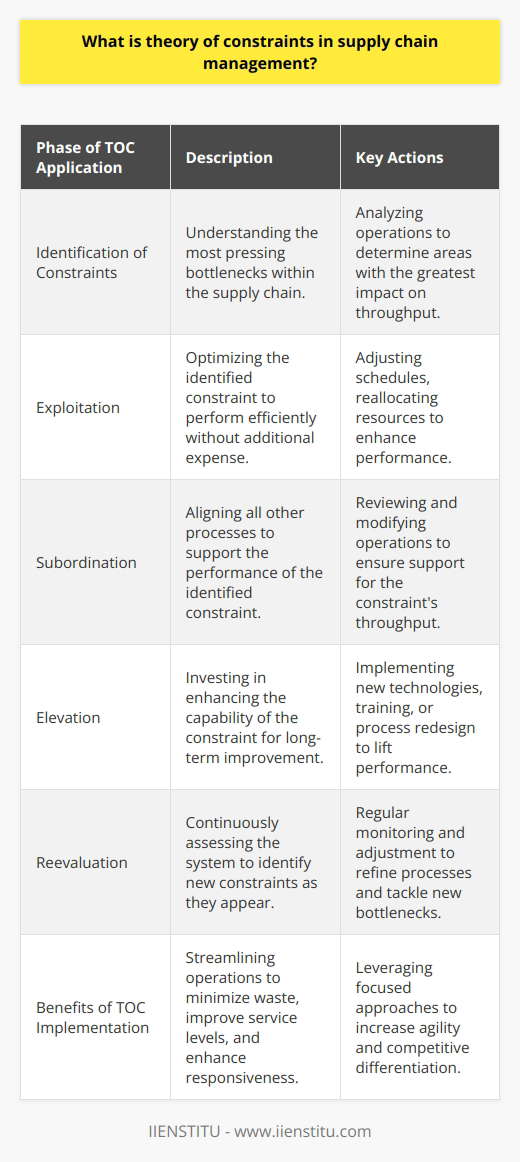 The Theory of Constraints (TOC) in supply chain management represents a paradigm shift aimed at boosting organizational performance through meticulous attention to the most critical limiting factors—bottlenecks—that determine the throughput of the entire supply chain. Originating from the thought leadership of Dr. Eliyahu M. Goldratt, TOC empowers businesses to systematically improve their processes by focusing on the weakest links that have the highest leverage on operational success.Core to the application of TOC in supply chain management is the process of rigorously identifying the most pressing constraints within the system. Unlike traditional management practices that may disperse effort across various processes, TOC concentrates resources on the pivotal areas that control the flow of goods, information, and capital. Despite the abundance of generic supply chain strategies available, the bespoke nature of TOC requires detailed scrutiny of individual operational frameworks to pinpoint unique impediments, whether they are in procurement, production, distribution, or elsewhere.Once a primary constraint is spotlighted, TOC procedures call for 'exploiting' it to its fullest potential. This means fine-tuning operations around the constraint to ensure it operates as efficiently as possible without additional investment. This can be as simple as adjusting schedules to reduce downtime or reallocating human resources to maximize throughput. Subsequently, 'subordination' entails aligning all other processes to support the performance of the identified constraint, ensuring that the entire supply chain is orchestrated to flow at the rate dictated by this bottleneck.Progressing onto the 'elevating' phase, TOC encourages investment in long-term solutions to lift the performance of the constraint, such as acquiring new technologies, enhancing skill sets, or instituting process redesign. This elevation is not a one-off adjustment but rather a call for dynamic, ongoing improvement.Reevaluation is crucial in TOC, signifying the importance of iterative enhancement. Once a constraint has been addressed, the supply chain may exhibit new bottlenecks as the system's dynamic changes. Reassessment ensures that continuous monitoring and refining are part of the organization's DNA, promoting agility in the ever-evolving market and operational landscape.Implementing TOC in the realm of supply chain management boasts tangible benefits that can create substantial competitive differentiation. Streamlining operations around constraints minimizes waste and inefficiency, manifesting in shorter cycle times and leaner inventory levels. The focused approach of TOC helps in delivering enhanced value to customers through improved service levels and responsiveness—traits highly valued in today's fast-paced and demanding global marketplace.In sum, the Theory of Constraints serves not as a static principle but as a strategic mindset that prompts supply chain practitioners to perpetually seek out and overcome the limitations within their systems. It's an approach that insists on clarity of purpose, prioritization of action, and devotion to enhancement—a formula that, when implemented with precision, can drive exceptional results in supply chain performance and organizational success.