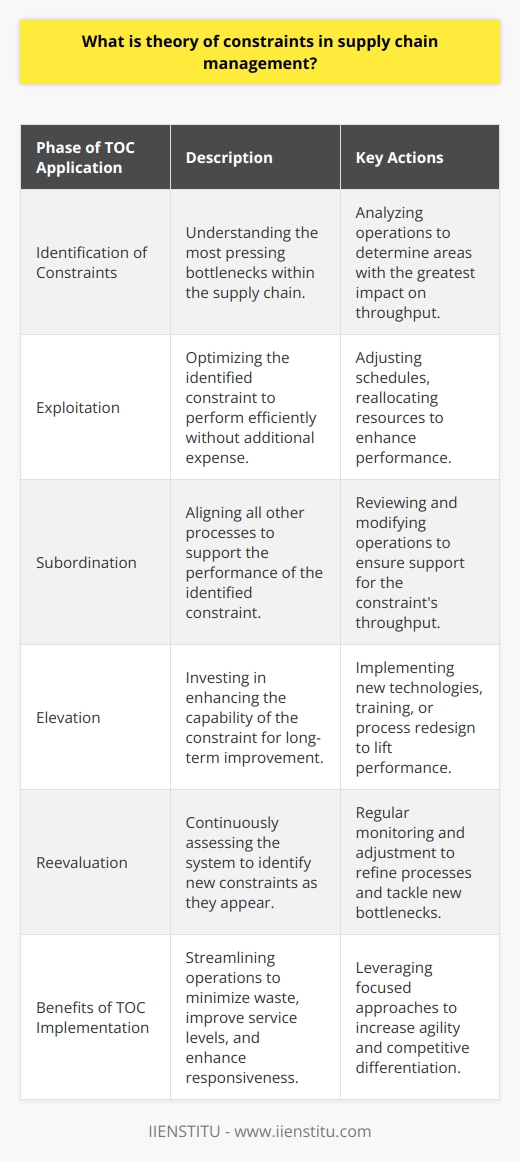 The Theory of Constraints (TOC) in supply chain management represents a paradigm shift aimed at boosting organizational performance through meticulous attention to the most critical limiting factors—bottlenecks—that determine the throughput of the entire supply chain. Originating from the thought leadership of Dr. Eliyahu M. Goldratt, TOC empowers businesses to systematically improve their processes by focusing on the weakest links that have the highest leverage on operational success.Core to the application of TOC in supply chain management is the process of rigorously identifying the most pressing constraints within the system. Unlike traditional management practices that may disperse effort across various processes, TOC concentrates resources on the pivotal areas that control the flow of goods, information, and capital. Despite the abundance of generic supply chain strategies available, the bespoke nature of TOC requires detailed scrutiny of individual operational frameworks to pinpoint unique impediments, whether they are in procurement, production, distribution, or elsewhere.Once a primary constraint is spotlighted, TOC procedures call for 'exploiting' it to its fullest potential. This means fine-tuning operations around the constraint to ensure it operates as efficiently as possible without additional investment. This can be as simple as adjusting schedules to reduce downtime or reallocating human resources to maximize throughput. Subsequently, 'subordination' entails aligning all other processes to support the performance of the identified constraint, ensuring that the entire supply chain is orchestrated to flow at the rate dictated by this bottleneck.Progressing onto the 'elevating' phase, TOC encourages investment in long-term solutions to lift the performance of the constraint, such as acquiring new technologies, enhancing skill sets, or instituting process redesign. This elevation is not a one-off adjustment but rather a call for dynamic, ongoing improvement.Reevaluation is crucial in TOC, signifying the importance of iterative enhancement. Once a constraint has been addressed, the supply chain may exhibit new bottlenecks as the system's dynamic changes. Reassessment ensures that continuous monitoring and refining are part of the organization's DNA, promoting agility in the ever-evolving market and operational landscape.Implementing TOC in the realm of supply chain management boasts tangible benefits that can create substantial competitive differentiation. Streamlining operations around constraints minimizes waste and inefficiency, manifesting in shorter cycle times and leaner inventory levels. The focused approach of TOC helps in delivering enhanced value to customers through improved service levels and responsiveness—traits highly valued in today's fast-paced and demanding global marketplace.In sum, the Theory of Constraints serves not as a static principle but as a strategic mindset that prompts supply chain practitioners to perpetually seek out and overcome the limitations within their systems. It's an approach that insists on clarity of purpose, prioritization of action, and devotion to enhancement—a formula that, when implemented with precision, can drive exceptional results in supply chain performance and organizational success.