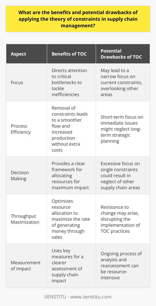 The Theory of Constraints (TOC) is a management paradigm that identifies the most significant limiting factor (i.e., constraint) in a process and systematically improves it. Its application in supply chain management can lead to significant improvements in performance by refocusing efforts on areas that yield the greatest impact. Below are both benefits and potential challenges associated with applying TOC to supply chain management.### Benefits of Applying Theory of Constraints**1. Enhanced Focus on Bottlenecks:**TOC directs attention to the pivotal constraints that impede the flow of products or services through the supply chain. By concentrating on these bottlenecks, companies can directly address the root causes of inefficiency.**2. Increased Process Efficiency:**Once constraints are removed or mitigated, a smoother process flow is achieved. This leads to a more synchronized supply chain where production can be increased without a corresponding rise in costs.**3. Improved Decision Making:**TOC provides a clear framework for deciding where to apply capital and operational efforts. Rather than spreading resources thinly across all operations, businesses can strategically improve parts of the supply chain that will deliver the most significant gains.**4. Maximization of Throughput:**Through optimal resource allocation targeted at constraints, businesses can maximize throughput—the rate at which the system generates money through sales—leading to improved profitability.**5. Clearer Measurement of Impact:**TOC encourages the use of throughput, inventory, and operating expense as key measures, allowing organizations to more clearly assess the impact of changes within the supply chain.### Potential Drawbacks of Applying Theory of Constraints**1. Difficulty in Identifying Constraints:**Sometimes, it can be challenging to pinpoint the actual constraints, especially in complex supply chains with multiple interconnected processes and external factors.**2. Short-term Focus:** TOC can potentially lead to a short-term focus as solutions are sought to resolve immediate bottlenecks. This may sometimes result in neglecting long-term strategic planning or continuous improvement efforts.**3. Overemphasis on Single Constraints:**If too much focus is given to the identified constraint, other areas of the supply chain may suffer from neglect and could become new constraints.**4. Resistance to Change and Disruption:**As with any change management initiative, the introduction of TOC can meet resistance from employees and stakeholders who are accustomed to the existing processes and systems.**5. Need for Ongoing Reassessment:**Supply chains are dynamic environments. The constraint today may not be the constraint tomorrow. This requires an ongoing process of analysis and adjustment, which can be resource-intensive.TOC remains a powerful tool in the arsenal of supply chain management strategies. With thoughtful implementation and a commitment to continuous evaluation and adaptation, the benefits have the potential to far outweigh the drawbacks. Managers and supply chain professionals must remain vigilant in addressing the ever-evolving challenges within their supply chains while leveraging TOC principles to drive performance and competitive advantage.