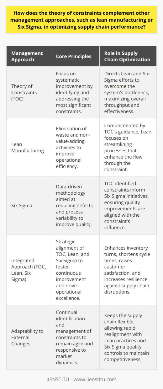 The integration of the Theory of Constraints (TOC) with Lean Manufacturing and Six Sigma engenders a potent blend of operational excellence that can dramatically enhance supply chain performance. This triage of management strategies is a unified force in the quest to achieve peak efficiency and quality standards.TOC, with its laser-sharp focus on the most significant impediment to performance, ensures that Lean and Six Sigma initiatives are aligned with the overall system improvement rather than sub-optimizing individual components. TOC compels organizations to discern the pivotal change that will yield disproportionate benefits. When constraints are identified accurately and addressed, resources can be allocated more effectively, and subsequent process improvements can generate more substantial results.The TOC's inherent principle, centered around exploiting and subordinating to the system's constraint, naturally dovetails with Lean Manufacturing's philosophy of eliminating non-value-adding activities. Lean, with its roots in operational efficiency, eliminates waste through tools like value stream mapping and 5S, which can now be more effectively utilized when guided by the insights gained from TOC analysis. This can help to avoid the common pitfall of improving areas that will not significantly enhance the throughput of the entire supply chain.Six Sigma, on the other hand, employs a data-driven approach to eliminate defects and reduce process variability. When combined with TOC, Six Sigma's rigorous methodology can be directed toward areas of the supply chain that represent the constraint or are directly affected by it. This prioritization ensures that Six Sigma projects deliver results that resonate across the supply chain, magnifying the impact of these quality enhancements on overall performance and reliability.The holistic application of TOC alongside Lean and Six Sigma manifests in improved inventory turns, reduced cycle times, and higher customer satisfaction. This amalgamation also acts to create a resilient supply chain. Since TOC facilitates the quick identification of system constraints, Lean Manufacturing enables an adaptive and efficient flow of materials, and Six Sigma ensures quality and precision, the supply chain becomes more robust against disruptions.Moreover, the theory of constraints provides a dynamic framework for addressing changes in the external environment, such as shifts in customer demand, market fluctuations, or supply disruptions. By continually identifying and managing constraints, TOC keeps the supply chain agile and allows for rapid realignment with Lean practices and Six Sigma quality controls.In essence, the Theory of Constraints, Lean Manufacturing, and Six Sigma form a strategic alliance that maximizes the performance of the supply chain. When orchestrated effectively, these methodologies support a culture of continuous improvement, where every constraint presents a new opportunity, waste is seen as the enemy of customer value, and quality is the benchmark of operational success. This integrated approach empowers organizations to maintain their competitive stature by achieving operational excellence and delivering uncompromised value to the customer.