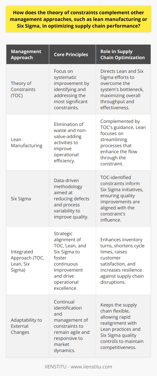 The integration of the Theory of Constraints (TOC) with Lean Manufacturing and Six Sigma engenders a potent blend of operational excellence that can dramatically enhance supply chain performance. This triage of management strategies is a unified force in the quest to achieve peak efficiency and quality standards.TOC, with its laser-sharp focus on the most significant impediment to performance, ensures that Lean and Six Sigma initiatives are aligned with the overall system improvement rather than sub-optimizing individual components. TOC compels organizations to discern the pivotal change that will yield disproportionate benefits. When constraints are identified accurately and addressed, resources can be allocated more effectively, and subsequent process improvements can generate more substantial results.The TOC's inherent principle, centered around exploiting and subordinating to the system's constraint, naturally dovetails with Lean Manufacturing's philosophy of eliminating non-value-adding activities. Lean, with its roots in operational efficiency, eliminates waste through tools like value stream mapping and 5S, which can now be more effectively utilized when guided by the insights gained from TOC analysis. This can help to avoid the common pitfall of improving areas that will not significantly enhance the throughput of the entire supply chain.Six Sigma, on the other hand, employs a data-driven approach to eliminate defects and reduce process variability. When combined with TOC, Six Sigma's rigorous methodology can be directed toward areas of the supply chain that represent the constraint or are directly affected by it. This prioritization ensures that Six Sigma projects deliver results that resonate across the supply chain, magnifying the impact of these quality enhancements on overall performance and reliability.The holistic application of TOC alongside Lean and Six Sigma manifests in improved inventory turns, reduced cycle times, and higher customer satisfaction. This amalgamation also acts to create a resilient supply chain. Since TOC facilitates the quick identification of system constraints, Lean Manufacturing enables an adaptive and efficient flow of materials, and Six Sigma ensures quality and precision, the supply chain becomes more robust against disruptions.Moreover, the theory of constraints provides a dynamic framework for addressing changes in the external environment, such as shifts in customer demand, market fluctuations, or supply disruptions. By continually identifying and managing constraints, TOC keeps the supply chain agile and allows for rapid realignment with Lean practices and Six Sigma quality controls.In essence, the Theory of Constraints, Lean Manufacturing, and Six Sigma form a strategic alliance that maximizes the performance of the supply chain. When orchestrated effectively, these methodologies support a culture of continuous improvement, where every constraint presents a new opportunity, waste is seen as the enemy of customer value, and quality is the benchmark of operational success. This integrated approach empowers organizations to maintain their competitive stature by achieving operational excellence and delivering uncompromised value to the customer.