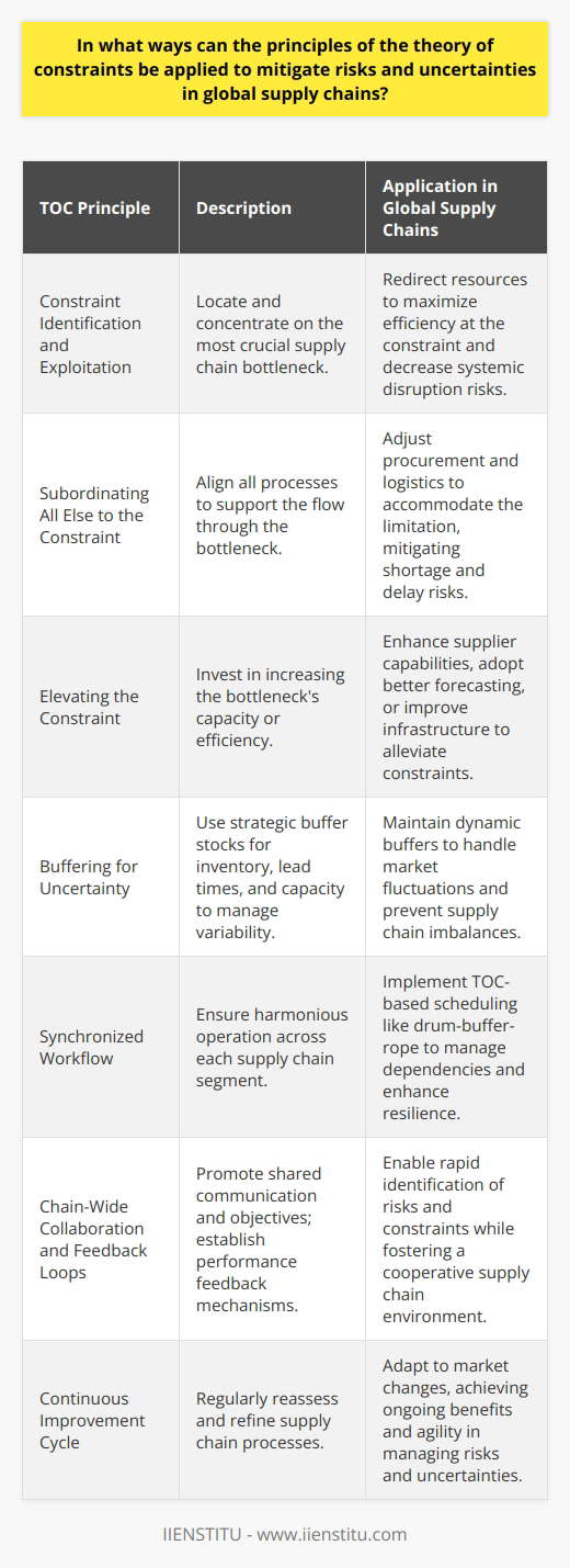 The Theory of Constraints (TOC) offers a strategic methodology for navigating the complex realm of global supply chain management. By focusing on identifying and addressing key bottlenecks, TOC principles can fortify supply chains against disruptions and uncertainties.Constraint Identification and ExploitationThe initial step in leveraging TOC is to identify the most significant constraint within the supply chain that hinders the system's throughput. Whether it’s a resource bottleneck, a process-related issue, or an external vendor limitation, pinpointing this constraint is crucial for risk mitigation. Once identified, efforts should be concentrated on exploiting the constraint, ensuring it operates at maximum efficiency. Resources can be reallocated to support this weak link, thus reducing the potential for system-wide slowdowns or disruptions.Subordinating All else to the ConstraintSubordinating all decisions and processes to the needs of the identified constraint is another TOC principle. This means aligning procurement, manufacturing, and distribution processes to support the efficient flow through the constraint. For example, if a supplier is a bottleneck, aligning ordering schedules and inventory levels to accommodate the supplier's delivery schedules can mitigate risks associated with shortages or delays.Elevating the ConstraintIf exploitation and subordination are insufficient to manage the constraint, companies can move to elevate it, which often requires investment to enhance capacity or efficiency. In a global supply chain, this might mean investing in alternative suppliers, advanced forecasting technology, or improving infrastructure to reduce the risk of a constraint becoming a major disruption.Buffering for UncertaintyTOC also emphasizes the strategic use of buffer stocks to manage uncertainty and variability within supply chains. Carefully calculated buffers for inventory, lead times, and capacity enable companies to absorb fluctuations and unexpected market changes. Monitoring and adjusting these buffers to reflect current risk profiles and market conditions can prevent overstocking and understocking, protecting the continuity of supply chain operations.Synchronized WorkflowAnother aspect of TOC is the establishment of a synchronized workflow throughout the supply chain. This synchronization ensures that each component of the supply chain is aligned and functioning in harmony, thereby making the system as a whole more resilient to disruptions. Utilizing TOC-based scheduling and throughput methodologies, like drum-buffer-rope (DBR), enables companies to manage the interdependencies of global supply chain activities effectively.Chain-Wide Collaboration and Feedback LoopsCollaboration with all stakeholders across the supply chain is indispensable. TOC fosters a culture of open communication and shared objectives, focusing on the system's overall performance rather than localized optimization. By creating robust feedback loops and implementing shared performance metrics, companies can more swiftly identify new constraints and areas of risk across the supply chain.Continuous Improvement CycleIterative improvement is at the heart of TOC. Organizations must continuously revisit their supply chain constraints in light of changing market conditions, employing a process of ongoing assessment and refinement. This relentless pursuit of improvement enables compounding benefits and fosters agility, making supply chains more robust in the face of uncertainty.In conclusion, the application of the Theory of Constraints' principles within global supply chains offers a comprehensive approach to risk management and uncertainty mitigation. By methodically identifying and managing constraints, maintaining adequate buffers, synchronizing the supply chain, encouraging collaboration, and pursuing continuous improvement, companies can create resilient supply chain structures capable of withstanding the pressures of a challenging and unpredictable global economy.