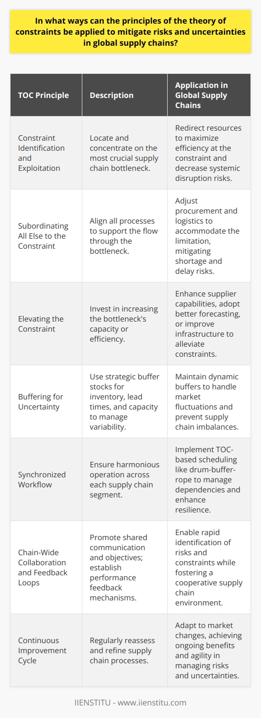 The Theory of Constraints (TOC) offers a strategic methodology for navigating the complex realm of global supply chain management. By focusing on identifying and addressing key bottlenecks, TOC principles can fortify supply chains against disruptions and uncertainties.Constraint Identification and ExploitationThe initial step in leveraging TOC is to identify the most significant constraint within the supply chain that hinders the system's throughput. Whether it’s a resource bottleneck, a process-related issue, or an external vendor limitation, pinpointing this constraint is crucial for risk mitigation. Once identified, efforts should be concentrated on exploiting the constraint, ensuring it operates at maximum efficiency. Resources can be reallocated to support this weak link, thus reducing the potential for system-wide slowdowns or disruptions.Subordinating All else to the ConstraintSubordinating all decisions and processes to the needs of the identified constraint is another TOC principle. This means aligning procurement, manufacturing, and distribution processes to support the efficient flow through the constraint. For example, if a supplier is a bottleneck, aligning ordering schedules and inventory levels to accommodate the supplier's delivery schedules can mitigate risks associated with shortages or delays.Elevating the ConstraintIf exploitation and subordination are insufficient to manage the constraint, companies can move to elevate it, which often requires investment to enhance capacity or efficiency. In a global supply chain, this might mean investing in alternative suppliers, advanced forecasting technology, or improving infrastructure to reduce the risk of a constraint becoming a major disruption.Buffering for UncertaintyTOC also emphasizes the strategic use of buffer stocks to manage uncertainty and variability within supply chains. Carefully calculated buffers for inventory, lead times, and capacity enable companies to absorb fluctuations and unexpected market changes. Monitoring and adjusting these buffers to reflect current risk profiles and market conditions can prevent overstocking and understocking, protecting the continuity of supply chain operations.Synchronized WorkflowAnother aspect of TOC is the establishment of a synchronized workflow throughout the supply chain. This synchronization ensures that each component of the supply chain is aligned and functioning in harmony, thereby making the system as a whole more resilient to disruptions. Utilizing TOC-based scheduling and throughput methodologies, like drum-buffer-rope (DBR), enables companies to manage the interdependencies of global supply chain activities effectively.Chain-Wide Collaboration and Feedback LoopsCollaboration with all stakeholders across the supply chain is indispensable. TOC fosters a culture of open communication and shared objectives, focusing on the system's overall performance rather than localized optimization. By creating robust feedback loops and implementing shared performance metrics, companies can more swiftly identify new constraints and areas of risk across the supply chain.Continuous Improvement CycleIterative improvement is at the heart of TOC. Organizations must continuously revisit their supply chain constraints in light of changing market conditions, employing a process of ongoing assessment and refinement. This relentless pursuit of improvement enables compounding benefits and fosters agility, making supply chains more robust in the face of uncertainty.In conclusion, the application of the Theory of Constraints' principles within global supply chains offers a comprehensive approach to risk management and uncertainty mitigation. By methodically identifying and managing constraints, maintaining adequate buffers, synchronizing the supply chain, encouraging collaboration, and pursuing continuous improvement, companies can create resilient supply chain structures capable of withstanding the pressures of a challenging and unpredictable global economy.
