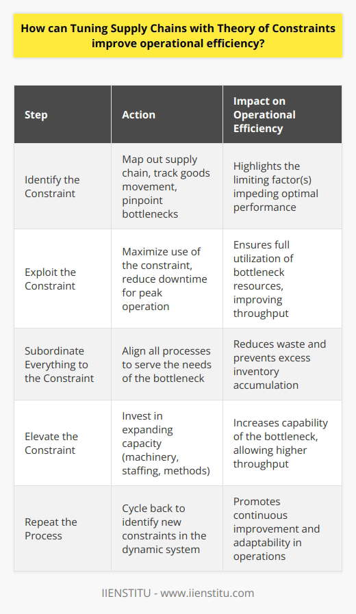 Applying the Theory of Constraints (TOC) to streamline supply chains can significantly enhance operational efficiency. TOC, a methodology designed by Dr. Eliyahu M. Goldratt in his book The Goal, focuses on identifying and managing the system's constraints to optimize production and throughput.In a supply chain context, the starting point is recognizing that constraints, or 'bottlenecks,' limit the chain's capacity to flow smoothly. These constraints could be physical, such as a specific machine's limited capacity, or they could be policies or metrics that inadvertently create delays or excess inventory.Here's a structured process through which TOC can refine a supply chain's operational performance:1. **Identify the Constraint**:Every supply chain has at least one constraint limiting its performance. This could be a slow production line, inefficient procurement process, or cumbersome order fulfillment system. Precise diagnosis often involves mapping out the entire supply chain process, applying metrics to track the movement of goods, and identifying areas where queues build up or inventory stagnates.2. **Exploit the Constraint**:Once identified, the focus should be on fully utilizing the constraint to its maximum capability, ensuring that it never stops working due to avoidable reasons. For example, if a machine is the constraint, this could mean scheduling it to run on jobs that solely rely on it without down-time for maintenance or setup changes during peak operating hours.3. **Subordinate Everything to the Constraint**:Adjust all other aspects of the chain to support the functioning of the constraint. This means making sure that the constraint always has the inputs it needs, when it needs them, without causing excess inventory elsewhere.4. **Elevate the Constraint**:If even after full exploitation, the constraint is still a limiting factor, it’s time to elevate it – meaning invest in increasing its capacity. This might involve buying additional machines, hiring more staff, or finding more efficient ways of working.5. **Repeat the Process**:After addressing one constraint and enhancing that area of the supply chain, it’s crucial to go back to the beginning and find the next constraint. The dynamic nature of supply chains ensures that there will always be room for improvement, and what wasn't a constraint before may become one after recent changes.Throughout this iterative process, careful measurement and management of inventory and throughput are essential. TOC proposes a focus on these as the primary measures of supply chain efficiency, coupled with attention to lead times. Reducing lead times can substantially improve customer satisfaction and the overall speed at which the supply chain operates.By continually cycling through these steps, TOC can transform supply chains into more smooth-running, cost-effective, and customer-oriented components of a business. Keep in mind that an essential feature of TOC is its systemic view, recognizing that improvements in isolation (at one point in the chain) may not lead to overall system improvement.An organization like IIENSTITU, which specializes in providing education and training, could incorporate TOC principles in its supply chain for educational materials or in the logistical management of course delivery to ensure that constraints are identified and resolved, keeping the educational supply chain lean and efficient.