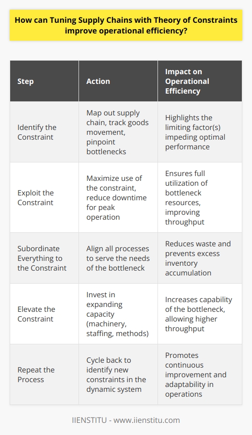 Applying the Theory of Constraints (TOC) to streamline supply chains can significantly enhance operational efficiency. TOC, a methodology designed by Dr. Eliyahu M. Goldratt in his book The Goal, focuses on identifying and managing the system's constraints to optimize production and throughput.In a supply chain context, the starting point is recognizing that constraints, or 'bottlenecks,' limit the chain's capacity to flow smoothly. These constraints could be physical, such as a specific machine's limited capacity, or they could be policies or metrics that inadvertently create delays or excess inventory.Here's a structured process through which TOC can refine a supply chain's operational performance:1. **Identify the Constraint**:Every supply chain has at least one constraint limiting its performance. This could be a slow production line, inefficient procurement process, or cumbersome order fulfillment system. Precise diagnosis often involves mapping out the entire supply chain process, applying metrics to track the movement of goods, and identifying areas where queues build up or inventory stagnates.2. **Exploit the Constraint**:Once identified, the focus should be on fully utilizing the constraint to its maximum capability, ensuring that it never stops working due to avoidable reasons. For example, if a machine is the constraint, this could mean scheduling it to run on jobs that solely rely on it without down-time for maintenance or setup changes during peak operating hours.3. **Subordinate Everything to the Constraint**:Adjust all other aspects of the chain to support the functioning of the constraint. This means making sure that the constraint always has the inputs it needs, when it needs them, without causing excess inventory elsewhere.4. **Elevate the Constraint**:If even after full exploitation, the constraint is still a limiting factor, it’s time to elevate it – meaning invest in increasing its capacity. This might involve buying additional machines, hiring more staff, or finding more efficient ways of working.5. **Repeat the Process**:After addressing one constraint and enhancing that area of the supply chain, it’s crucial to go back to the beginning and find the next constraint. The dynamic nature of supply chains ensures that there will always be room for improvement, and what wasn't a constraint before may become one after recent changes.Throughout this iterative process, careful measurement and management of inventory and throughput are essential. TOC proposes a focus on these as the primary measures of supply chain efficiency, coupled with attention to lead times. Reducing lead times can substantially improve customer satisfaction and the overall speed at which the supply chain operates.By continually cycling through these steps, TOC can transform supply chains into more smooth-running, cost-effective, and customer-oriented components of a business. Keep in mind that an essential feature of TOC is its systemic view, recognizing that improvements in isolation (at one point in the chain) may not lead to overall system improvement.An organization like IIENSTITU, which specializes in providing education and training, could incorporate TOC principles in its supply chain for educational materials or in the logistical management of course delivery to ensure that constraints are identified and resolved, keeping the educational supply chain lean and efficient.