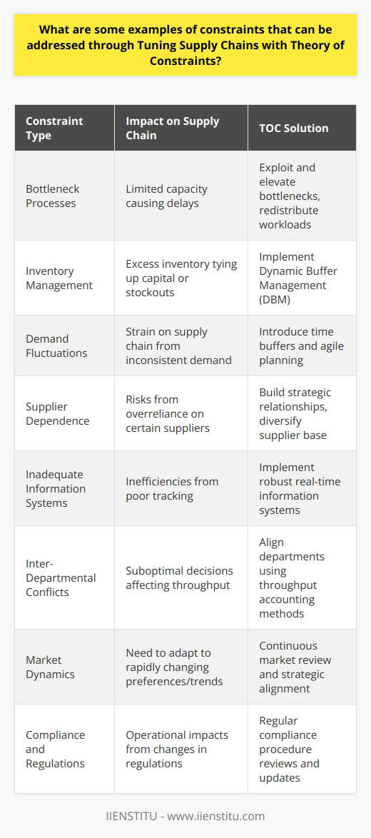 The Theory of Constraints (TOC) is a management philosophy developed by Dr. Eliyahu M. Goldratt that focuses on identifying and managing the bottle-necks that limit an organization's ability to achieve its goals. Supply chain management is one of the areas where TOC can have a significant impact by detecting and addressing potential hindrances that affect efficiency and responsiveness. Here are some typical constraints within supply chains and how TOC proposes to address them:1. **Bottleneck Processes:** Within any supply chain, certain processes may act as bottlenecks due to limited capacity or inefficiencies. TOC suggests methods to exploit and elevate these bottlenecks, such as process improvement, capacity enhancement, or by redistributing workloads to underutilized resources.2. **Inventory Management:** Excessive inventory can tie up capital, while too little can result in stockouts and missed sales. The TOC solves this by implementing pull-based replenishment systems, like the Dynamic Buffer Management (DBM), which continually adjust inventory levels based on consumption rates and lead times, thus, optimizing inventory flow.3. **Demand Fluctuations:** Inconsistent or unpredictable demand can strain the supply chain. TOC addresses this through time buffers and agile planning techniques. By creating time buffers, supply chains can absorb variances and better prepare for changes in demand. Agile planning, complemented by continuous monitoring and adjustment, ensures a more responsive supply chain.4. **Supplier Dependence:** Overreliance on specific suppliers may create a constraint if a supplier cannot meet sudden demands or if there are disruptions. TOC practices include building strategic supplier relationships and diversifying the supplier base to mitigate risks of dependency.5. **Inadequate Information Systems:** Inability to accurately track supply chain operations can lead to inefficiencies. TOC advocates for implementing robust information systems that provide real-time data and analytics, facilitating better decision-making and exception handling within the supply chain processes.6. **Inter-Departmental Conflicts:** Often, conflicts between departments (e.g., sales vs. production) lead to suboptimal decisions for the supply chain as a whole. TOC encourages the alignment of all departments towards the organization's common goal, often through the use of throughput accounting methods as opposed to traditional cost accounting, ensuring everyone works towards increasing the throughput of the entire system.7. **Market Dynamics:** When customer preferences and market trends change rapidly, supply chains must adapt swiftly. TOC recommends an ongoing review of market conditions and the use of strategic plans to align the supply chain with market needs, ensuring it delivers the right product at the right time.8. **Compliance and Regulations:** Changing regulations can impact supply chain operations, especially in international contexts. TOC addresses this by conducting regular reviews and updates of compliance procedures to ensure no regulatory bottlenecks hamper the supply chain's flow.By focusing on these areas and applying TOC principles, organizations can achieve significant improvements in supply chain performance. It is important for practitioners to continually monitor these constraints, as they can change over time and new constraints can emerge. Tuning the supply chain is an ongoing process that requires awareness, agility, and a readiness to deploy innovative strategies to address evolving challenges. Through TOC, companies can ensure that their supply chains are not just a series of linked processes but rather a cohesive, optimized system that drives competitive advantage and market success.