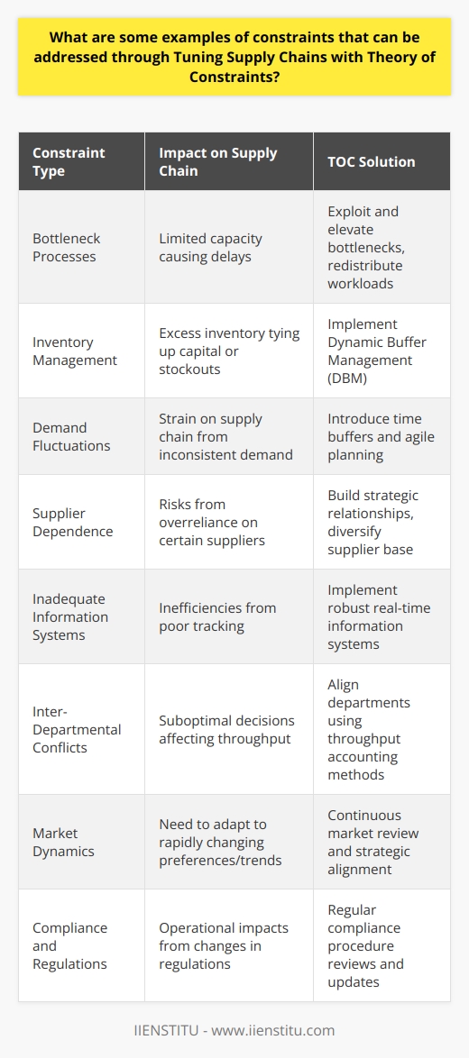 The Theory of Constraints (TOC) is a management philosophy developed by Dr. Eliyahu M. Goldratt that focuses on identifying and managing the bottle-necks that limit an organization's ability to achieve its goals. Supply chain management is one of the areas where TOC can have a significant impact by detecting and addressing potential hindrances that affect efficiency and responsiveness. Here are some typical constraints within supply chains and how TOC proposes to address them:1. **Bottleneck Processes:** Within any supply chain, certain processes may act as bottlenecks due to limited capacity or inefficiencies. TOC suggests methods to exploit and elevate these bottlenecks, such as process improvement, capacity enhancement, or by redistributing workloads to underutilized resources.2. **Inventory Management:** Excessive inventory can tie up capital, while too little can result in stockouts and missed sales. The TOC solves this by implementing pull-based replenishment systems, like the Dynamic Buffer Management (DBM), which continually adjust inventory levels based on consumption rates and lead times, thus, optimizing inventory flow.3. **Demand Fluctuations:** Inconsistent or unpredictable demand can strain the supply chain. TOC addresses this through time buffers and agile planning techniques. By creating time buffers, supply chains can absorb variances and better prepare for changes in demand. Agile planning, complemented by continuous monitoring and adjustment, ensures a more responsive supply chain.4. **Supplier Dependence:** Overreliance on specific suppliers may create a constraint if a supplier cannot meet sudden demands or if there are disruptions. TOC practices include building strategic supplier relationships and diversifying the supplier base to mitigate risks of dependency.5. **Inadequate Information Systems:** Inability to accurately track supply chain operations can lead to inefficiencies. TOC advocates for implementing robust information systems that provide real-time data and analytics, facilitating better decision-making and exception handling within the supply chain processes.6. **Inter-Departmental Conflicts:** Often, conflicts between departments (e.g., sales vs. production) lead to suboptimal decisions for the supply chain as a whole. TOC encourages the alignment of all departments towards the organization's common goal, often through the use of throughput accounting methods as opposed to traditional cost accounting, ensuring everyone works towards increasing the throughput of the entire system.7. **Market Dynamics:** When customer preferences and market trends change rapidly, supply chains must adapt swiftly. TOC recommends an ongoing review of market conditions and the use of strategic plans to align the supply chain with market needs, ensuring it delivers the right product at the right time.8. **Compliance and Regulations:** Changing regulations can impact supply chain operations, especially in international contexts. TOC addresses this by conducting regular reviews and updates of compliance procedures to ensure no regulatory bottlenecks hamper the supply chain's flow.By focusing on these areas and applying TOC principles, organizations can achieve significant improvements in supply chain performance. It is important for practitioners to continually monitor these constraints, as they can change over time and new constraints can emerge. Tuning the supply chain is an ongoing process that requires awareness, agility, and a readiness to deploy innovative strategies to address evolving challenges. Through TOC, companies can ensure that their supply chains are not just a series of linked processes but rather a cohesive, optimized system that drives competitive advantage and market success.